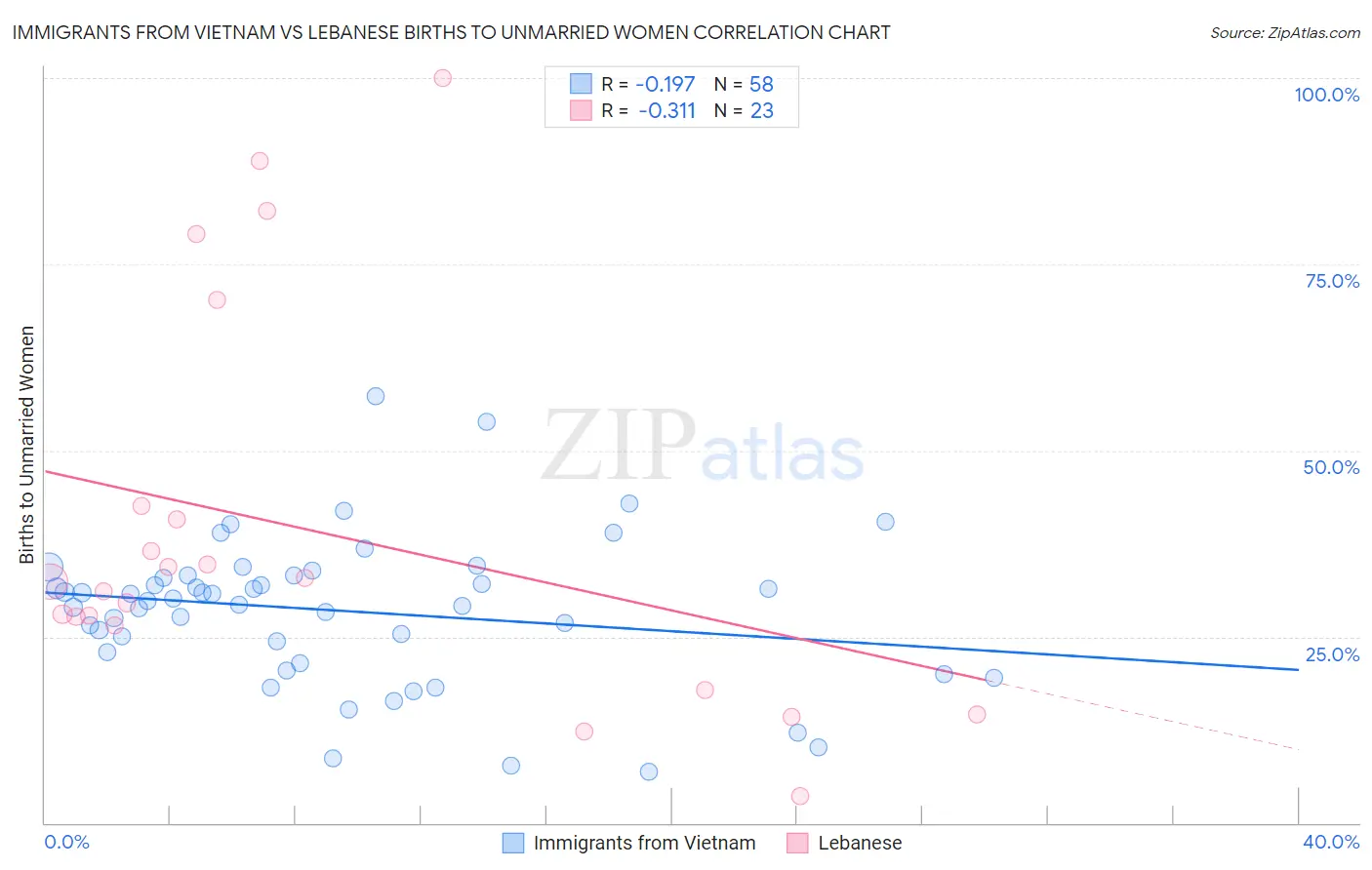 Immigrants from Vietnam vs Lebanese Births to Unmarried Women