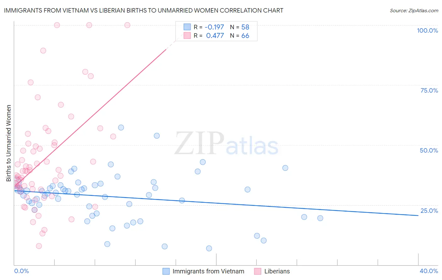 Immigrants from Vietnam vs Liberian Births to Unmarried Women