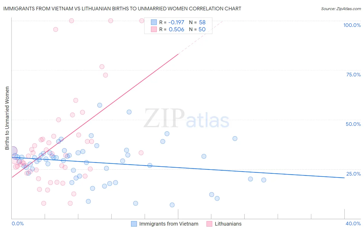 Immigrants from Vietnam vs Lithuanian Births to Unmarried Women