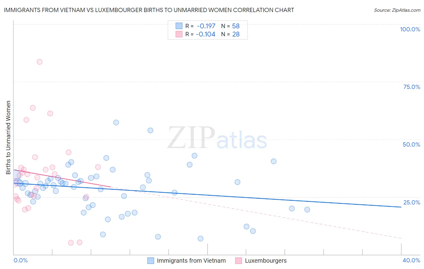 Immigrants from Vietnam vs Luxembourger Births to Unmarried Women