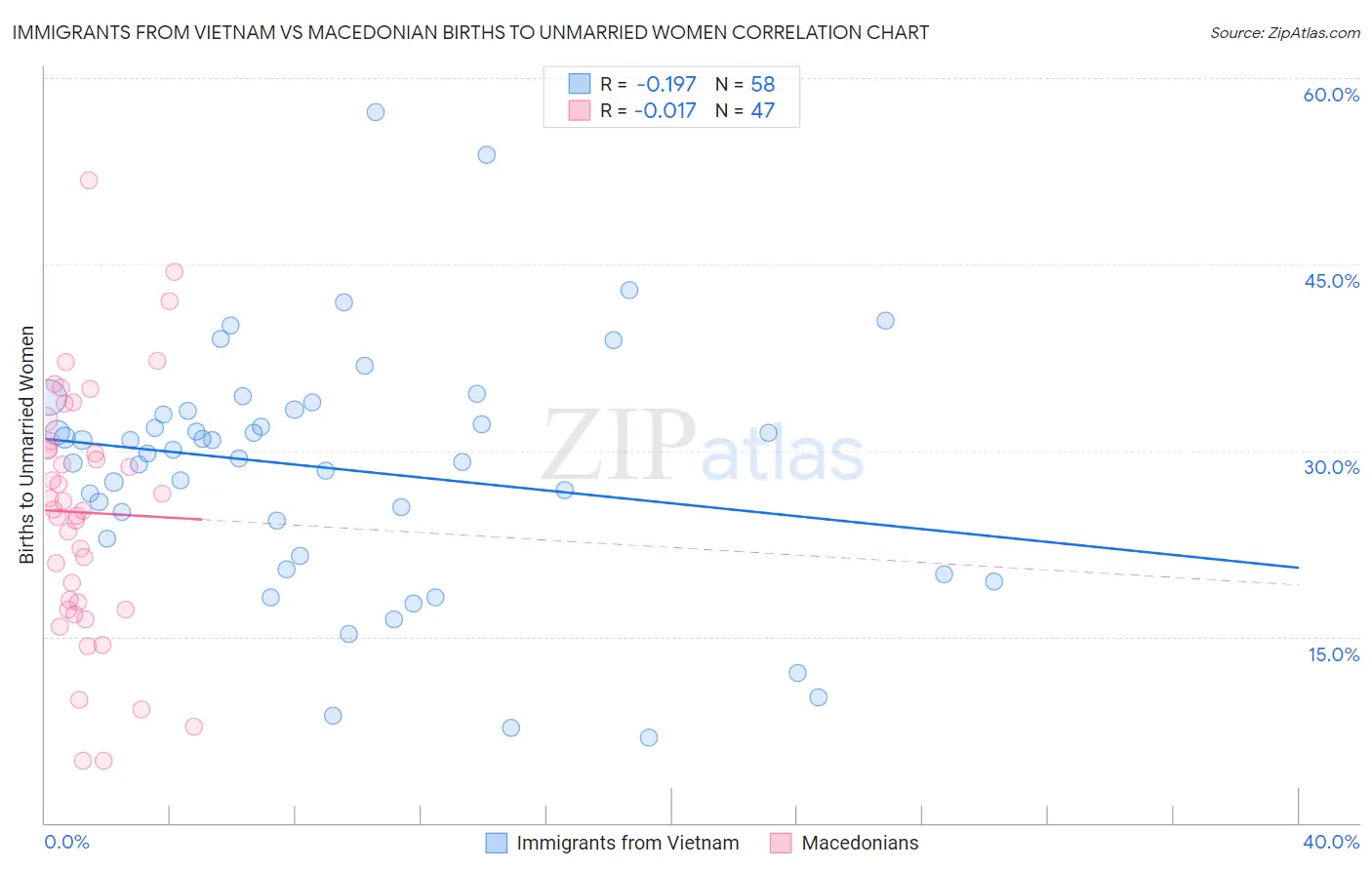 Immigrants from Vietnam vs Macedonian Births to Unmarried Women