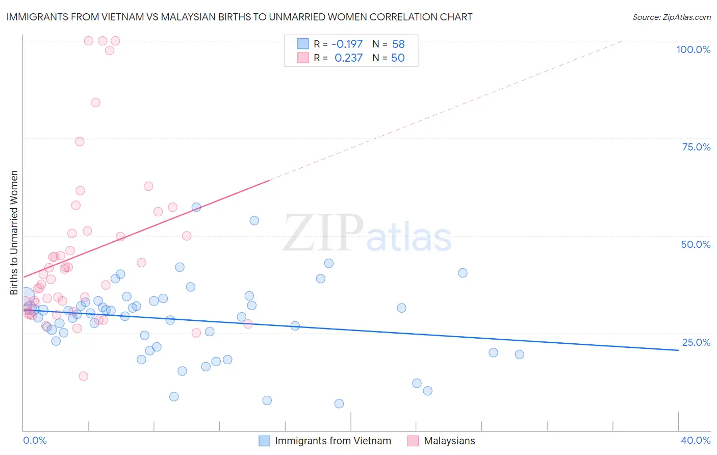 Immigrants from Vietnam vs Malaysian Births to Unmarried Women