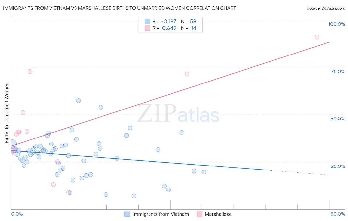 Immigrants from Vietnam vs Marshallese Births to Unmarried Women