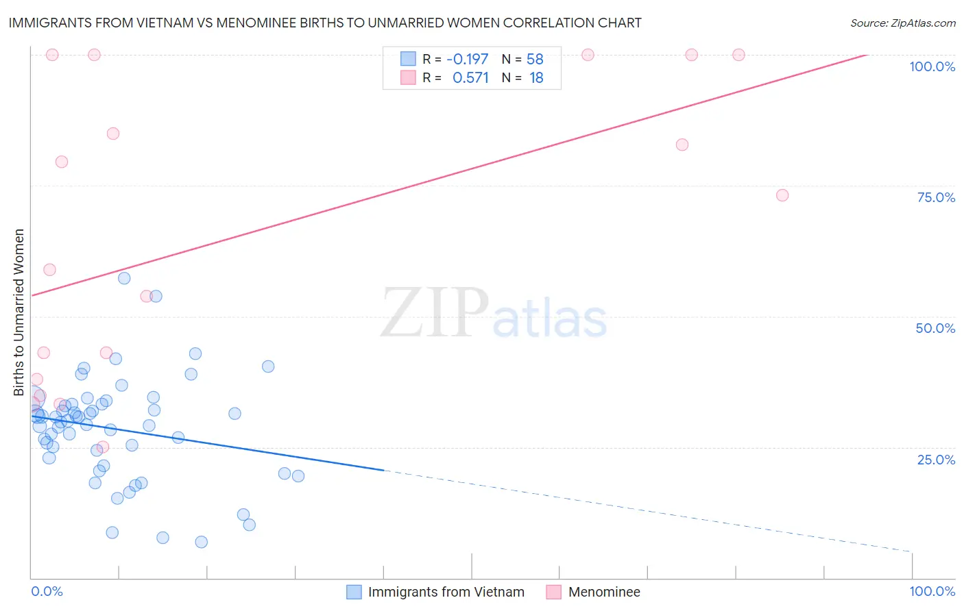 Immigrants from Vietnam vs Menominee Births to Unmarried Women