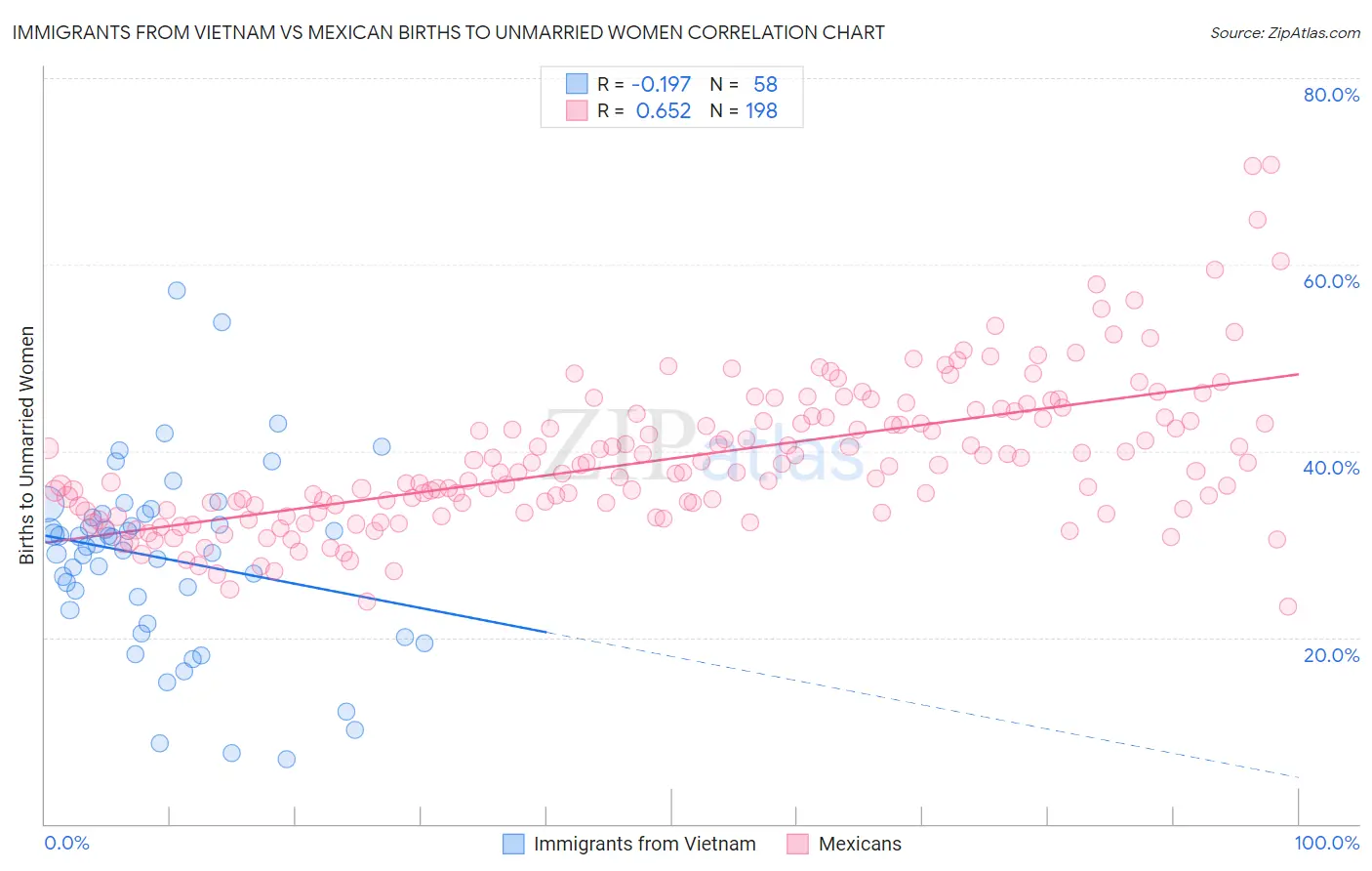 Immigrants from Vietnam vs Mexican Births to Unmarried Women