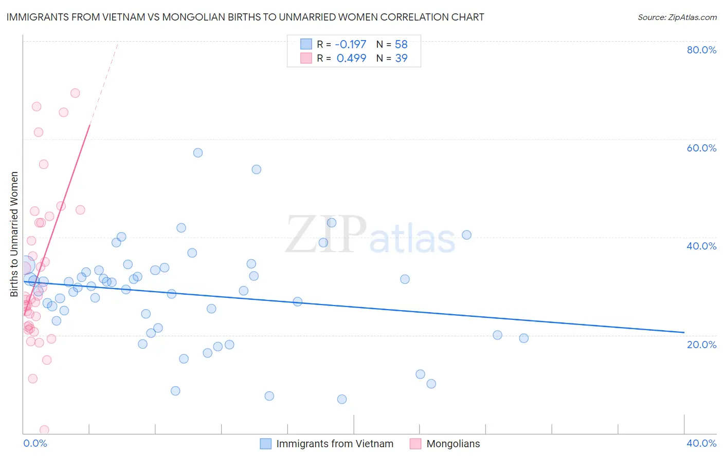 Immigrants from Vietnam vs Mongolian Births to Unmarried Women