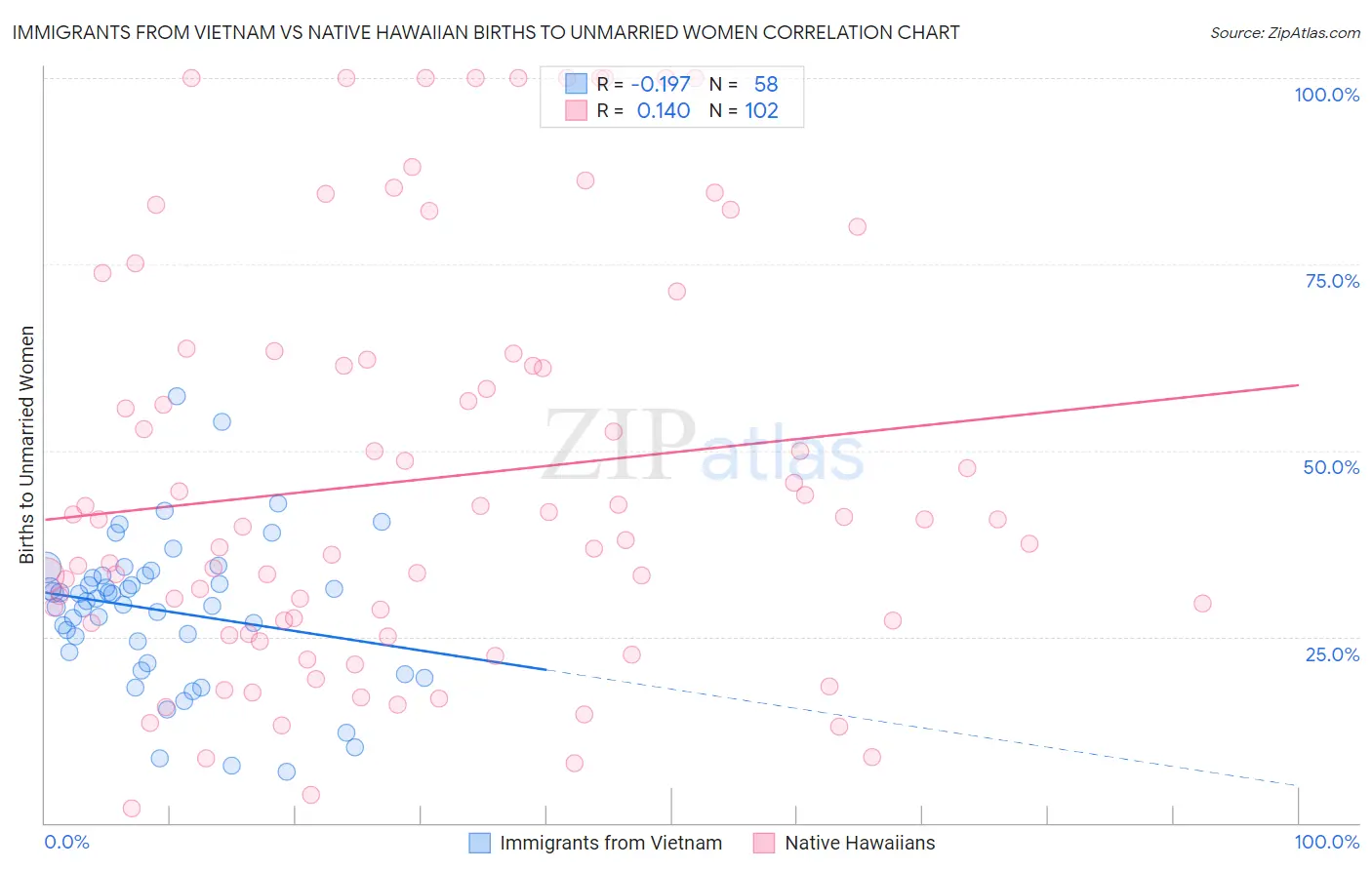 Immigrants from Vietnam vs Native Hawaiian Births to Unmarried Women