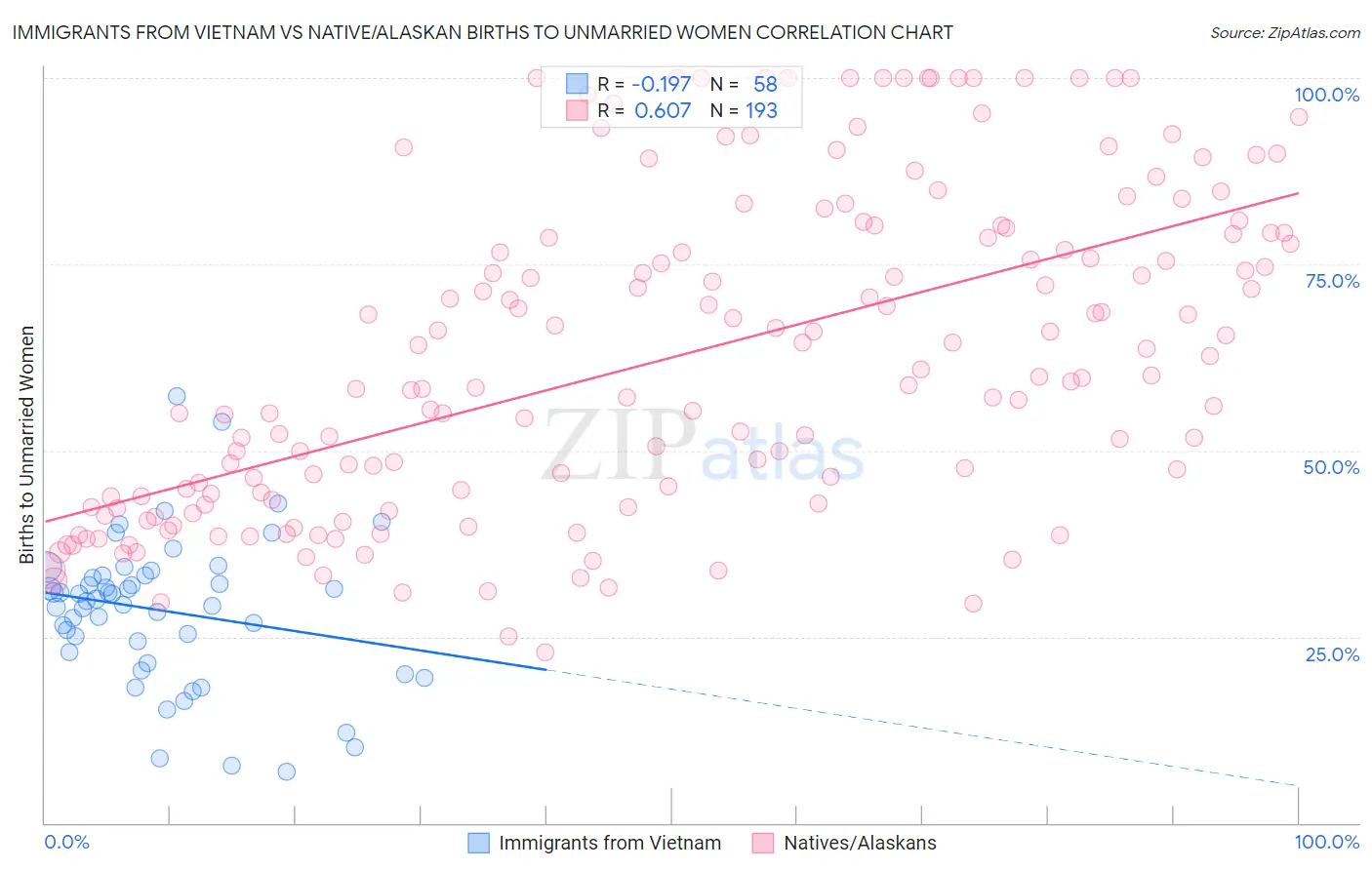 Immigrants from Vietnam vs Native/Alaskan Births to Unmarried Women