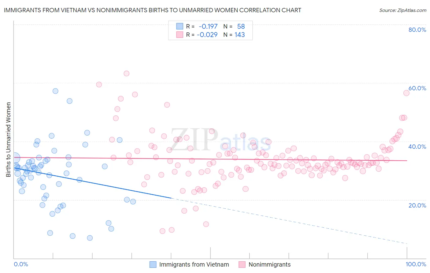 Immigrants from Vietnam vs Nonimmigrants Births to Unmarried Women