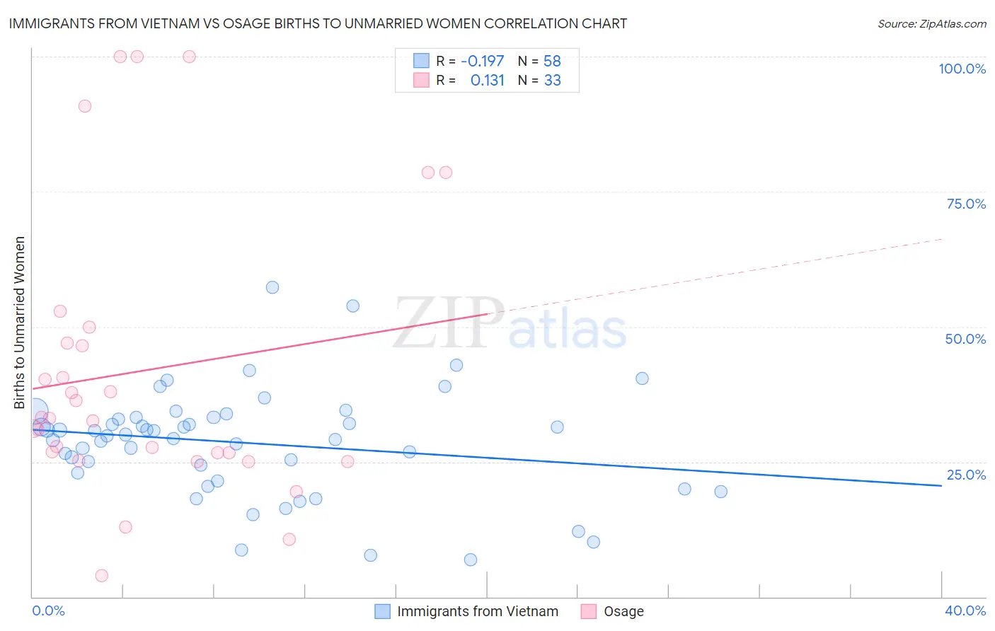 Immigrants from Vietnam vs Osage Births to Unmarried Women