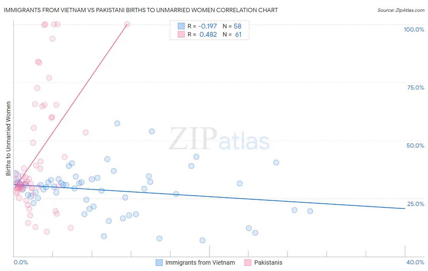 Immigrants from Vietnam vs Pakistani Births to Unmarried Women