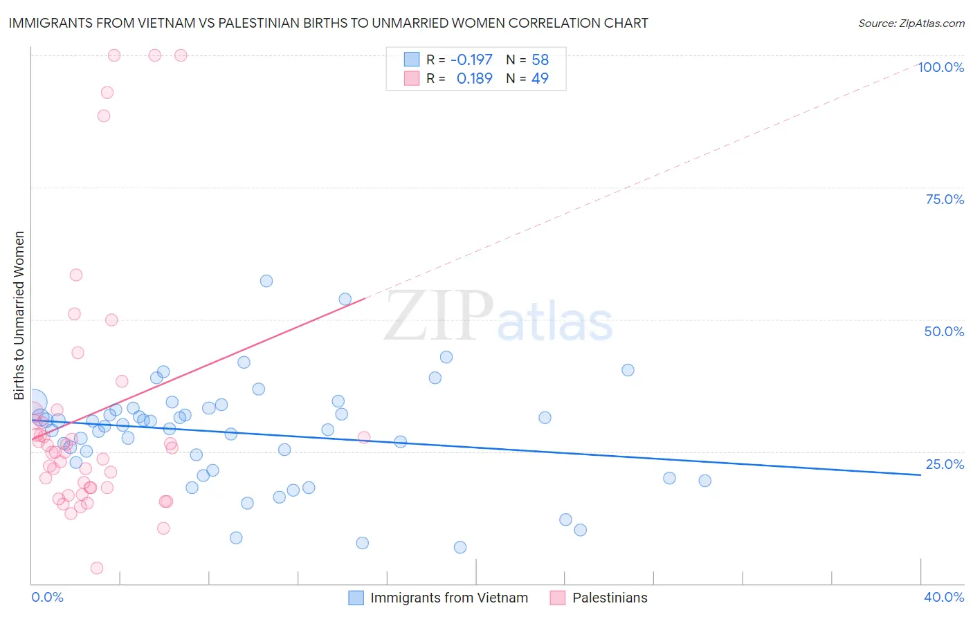 Immigrants from Vietnam vs Palestinian Births to Unmarried Women