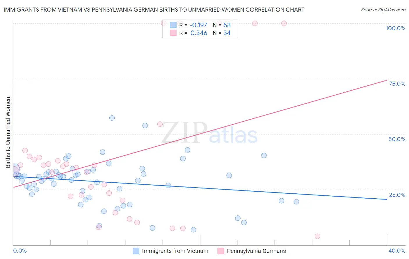 Immigrants from Vietnam vs Pennsylvania German Births to Unmarried Women