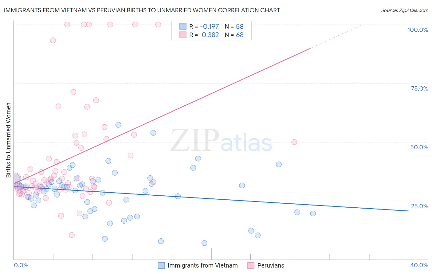 Immigrants from Vietnam vs Peruvian Births to Unmarried Women