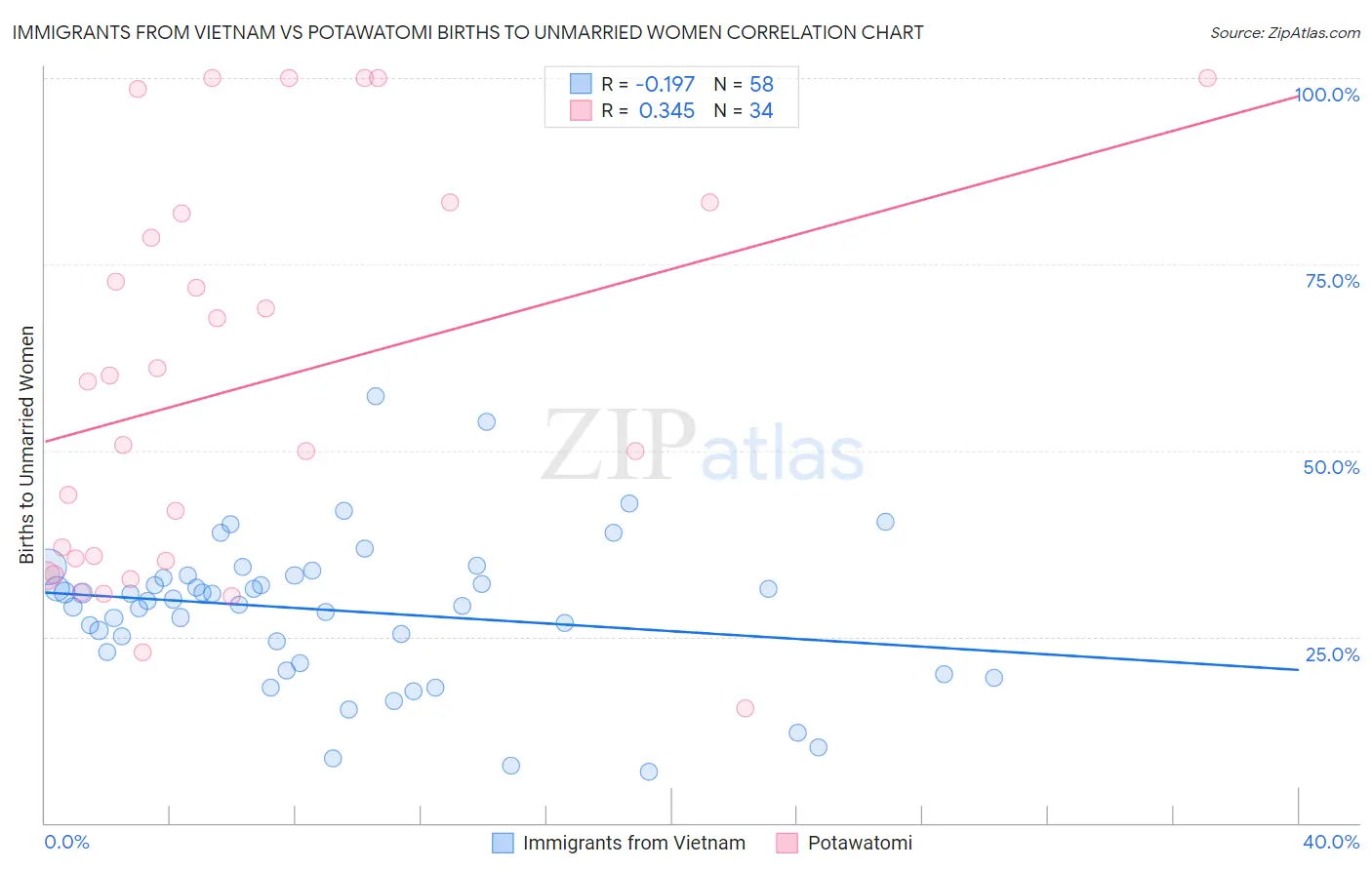 Immigrants from Vietnam vs Potawatomi Births to Unmarried Women