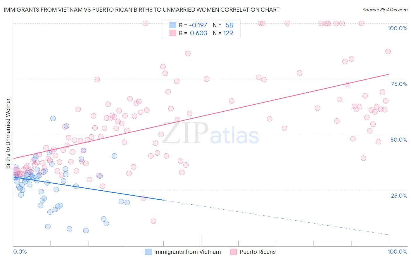 Immigrants from Vietnam vs Puerto Rican Births to Unmarried Women