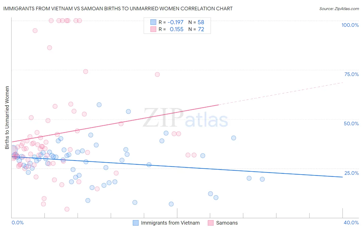 Immigrants from Vietnam vs Samoan Births to Unmarried Women