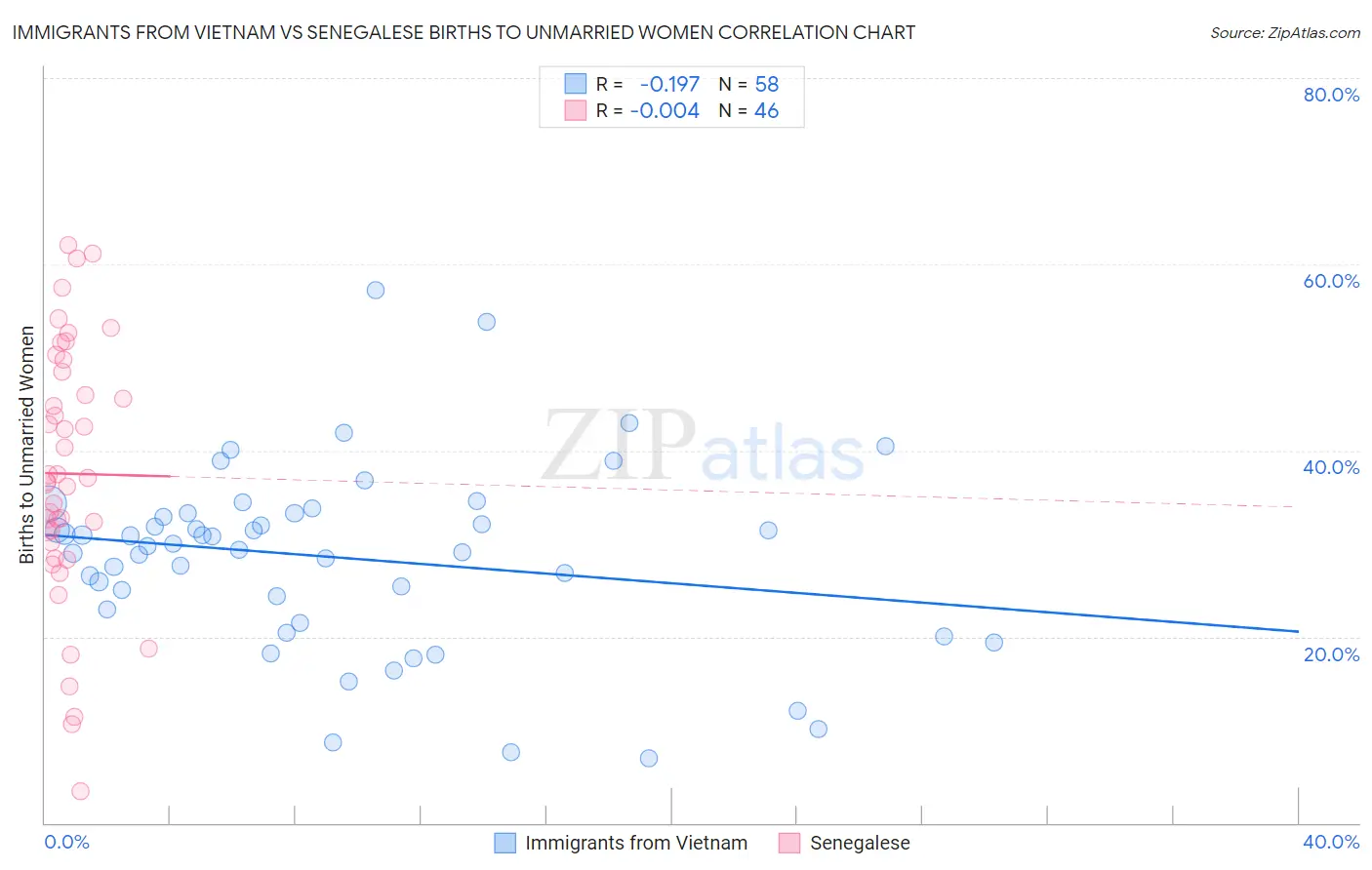 Immigrants from Vietnam vs Senegalese Births to Unmarried Women