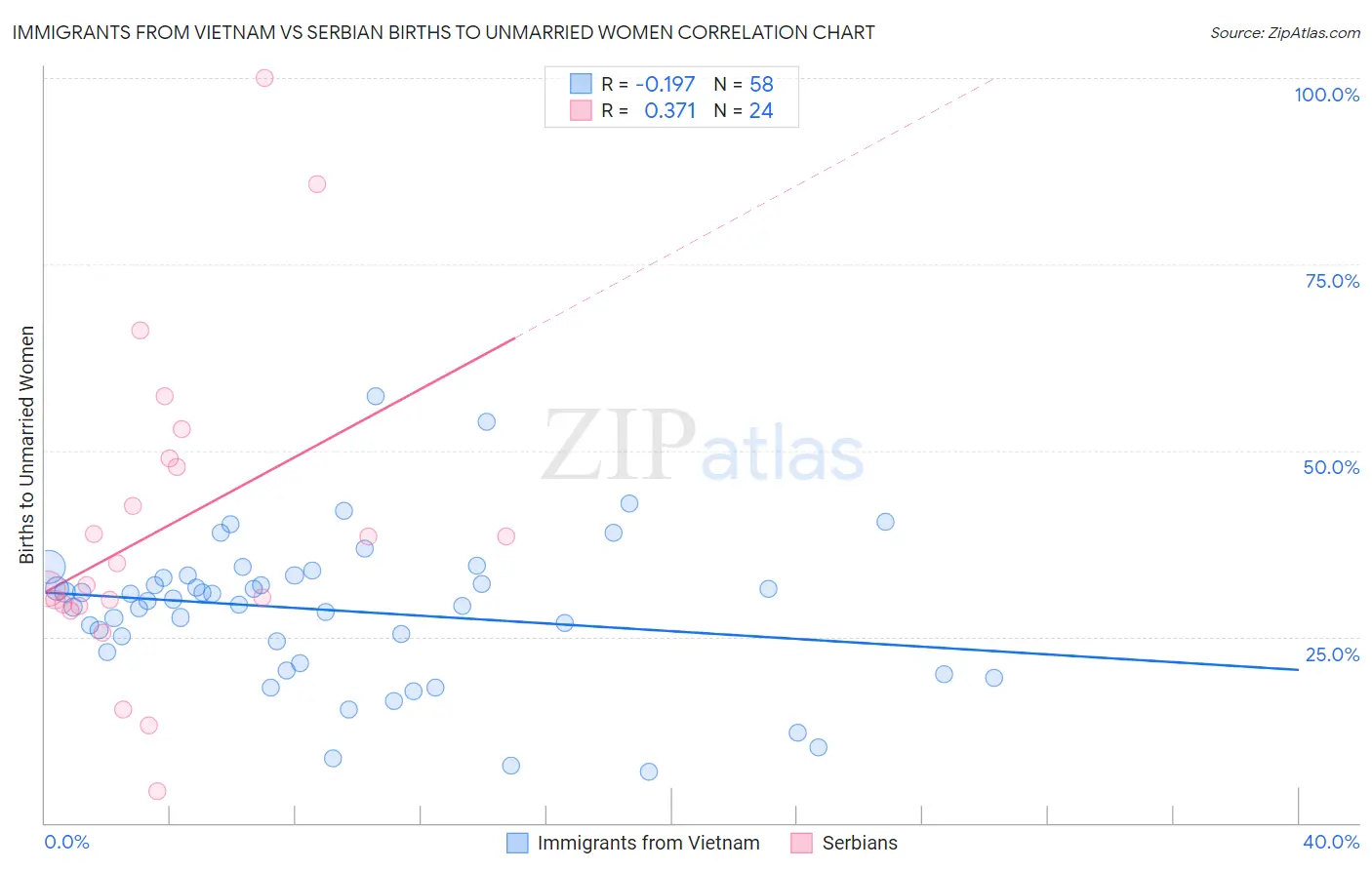 Immigrants from Vietnam vs Serbian Births to Unmarried Women