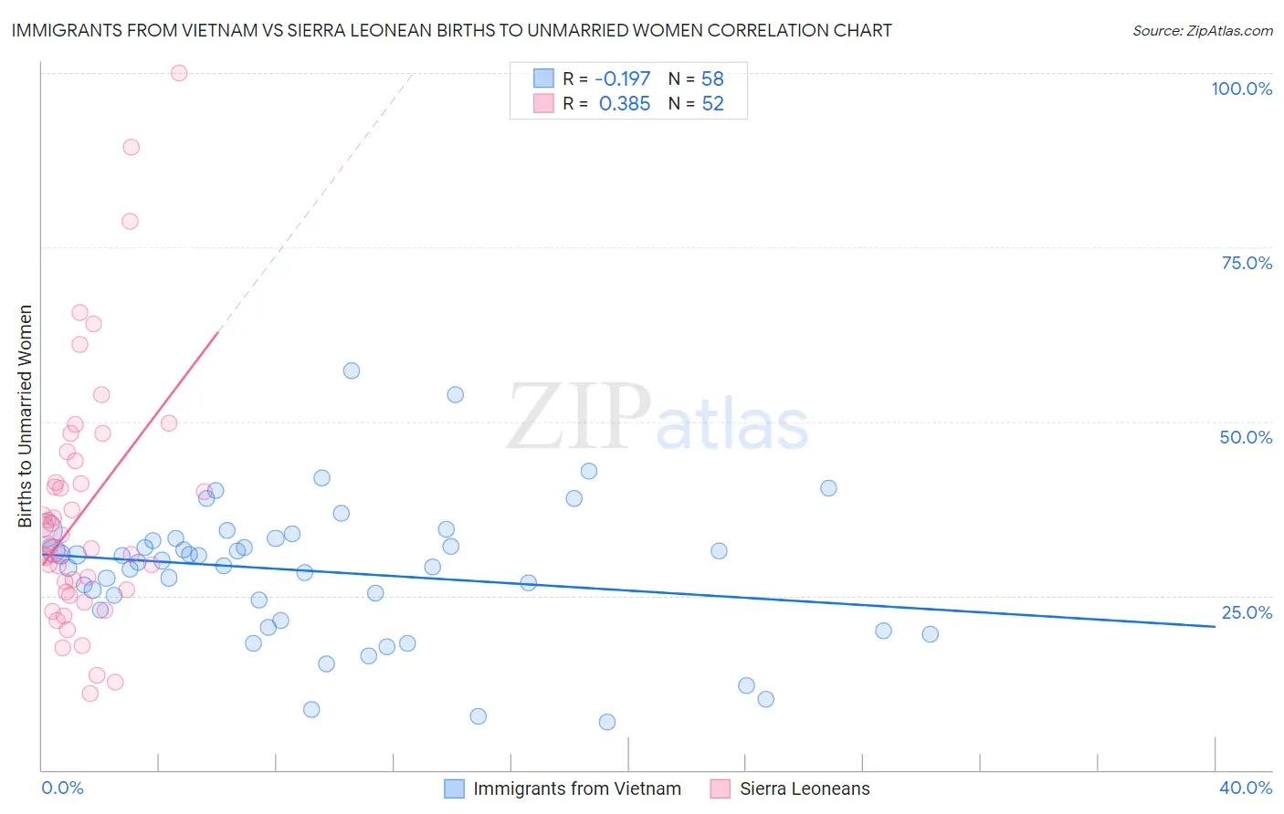 Immigrants from Vietnam vs Sierra Leonean Births to Unmarried Women