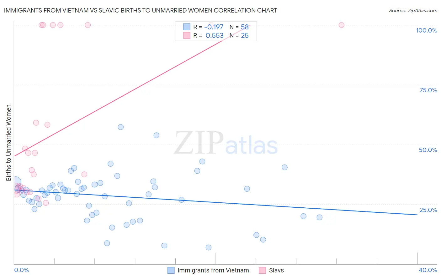 Immigrants from Vietnam vs Slavic Births to Unmarried Women