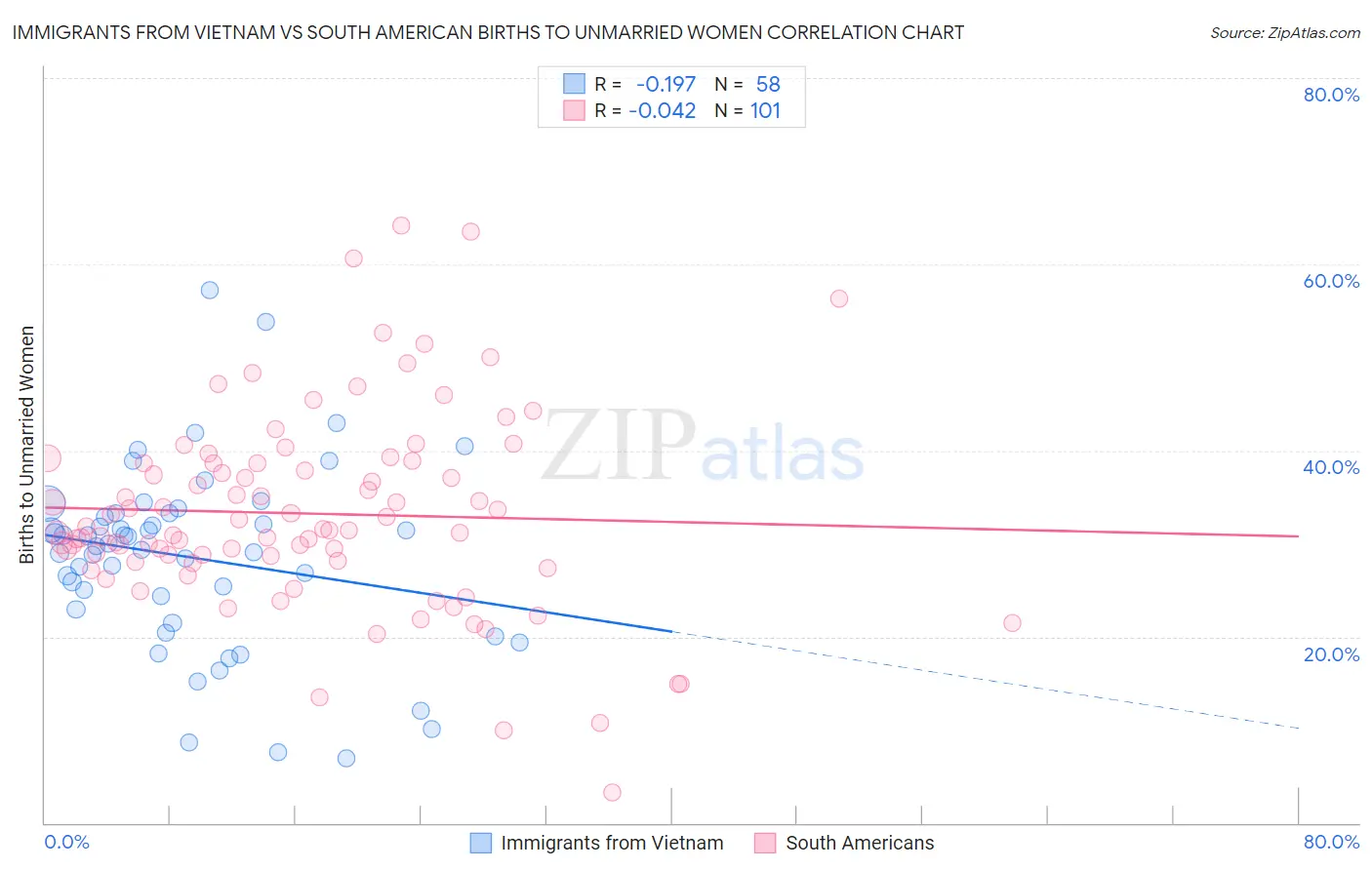 Immigrants from Vietnam vs South American Births to Unmarried Women