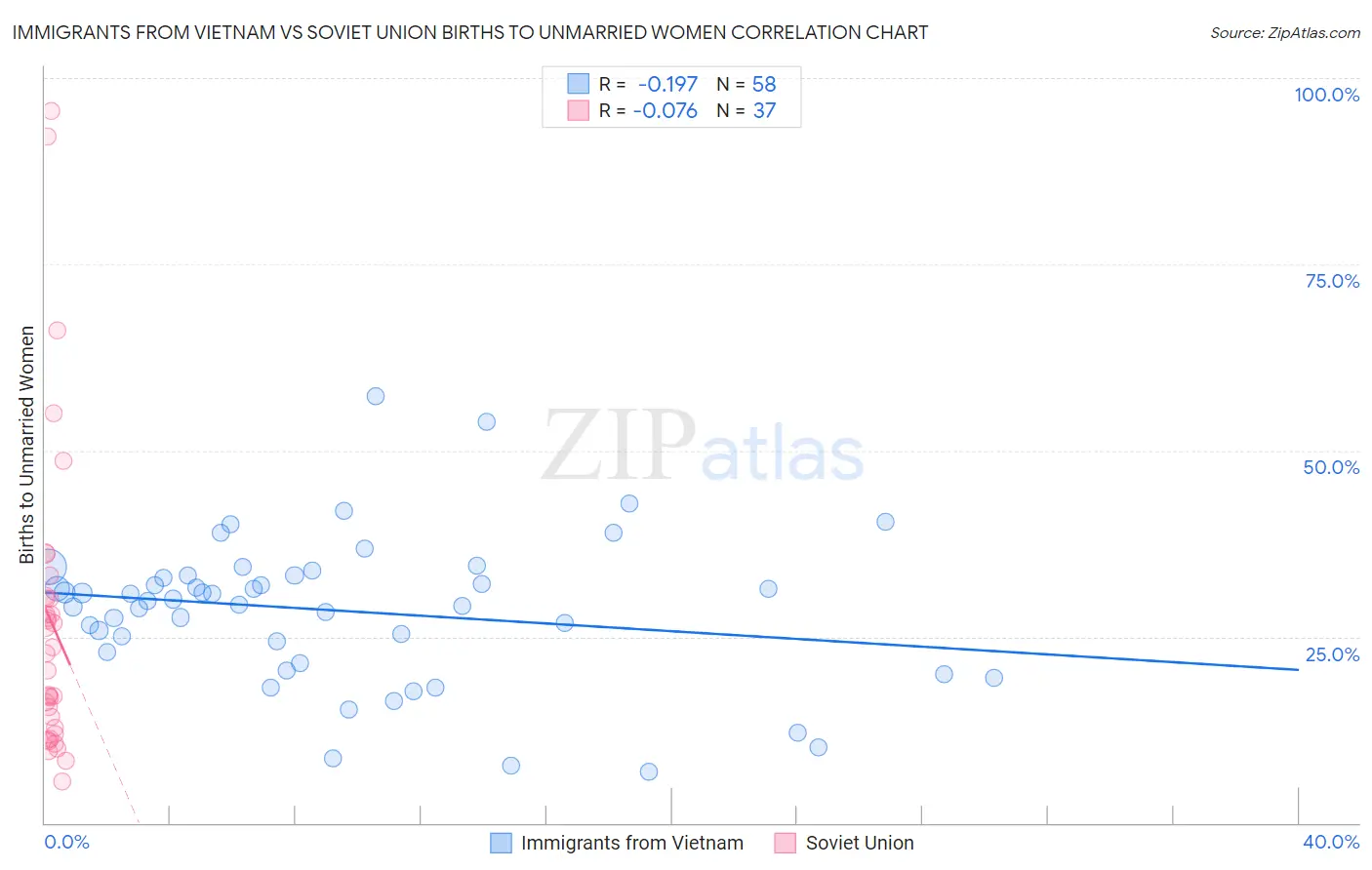 Immigrants from Vietnam vs Soviet Union Births to Unmarried Women