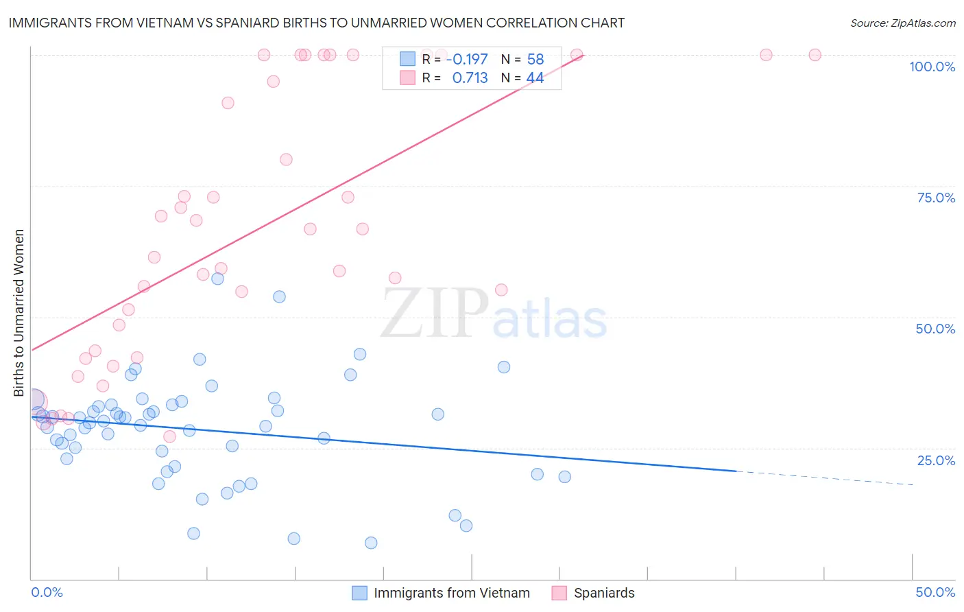 Immigrants from Vietnam vs Spaniard Births to Unmarried Women