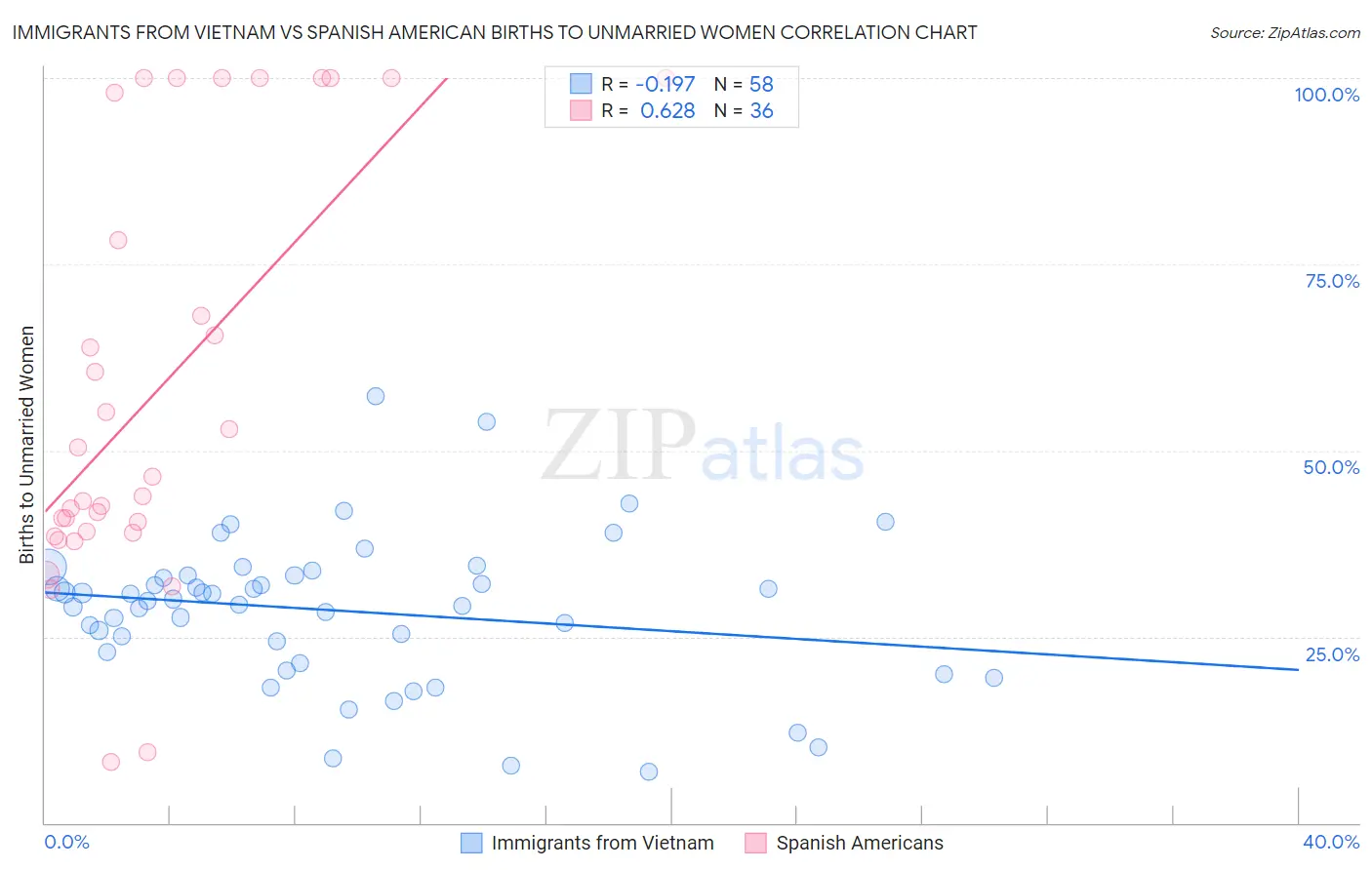Immigrants from Vietnam vs Spanish American Births to Unmarried Women
