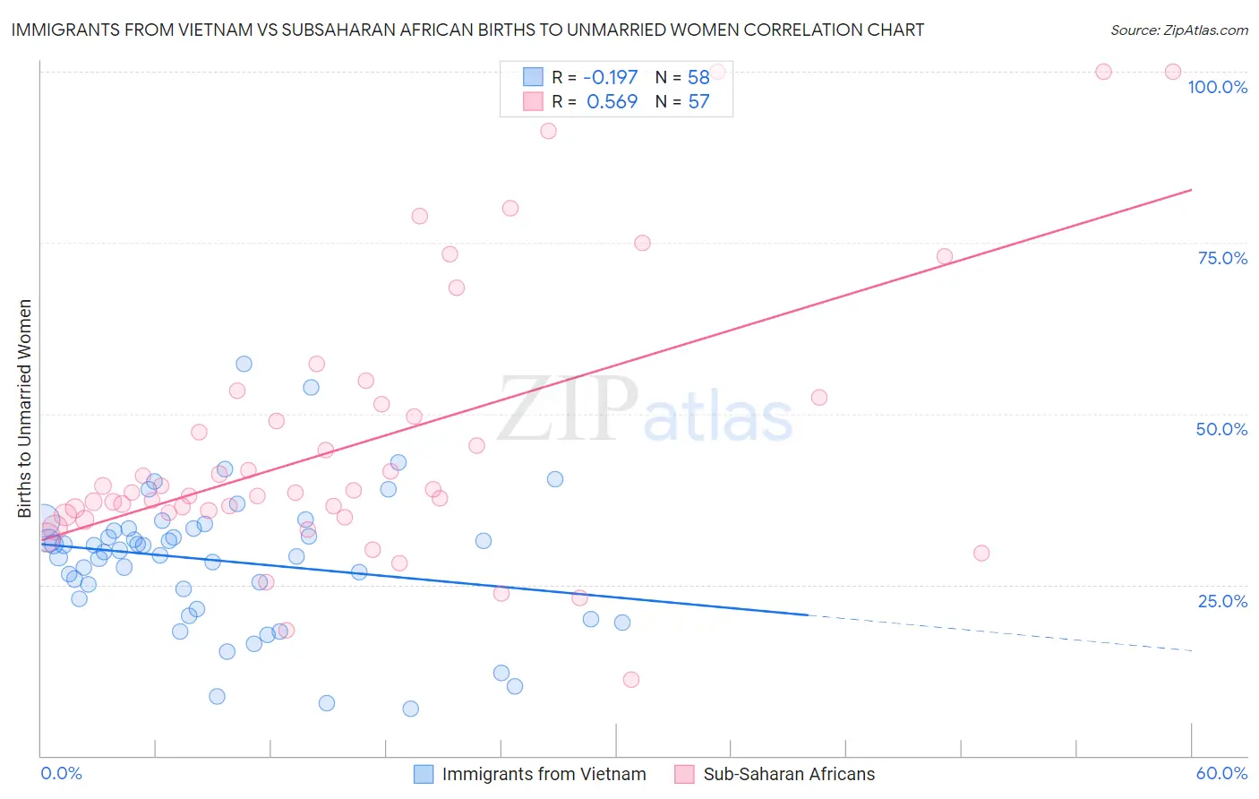 Immigrants from Vietnam vs Subsaharan African Births to Unmarried Women