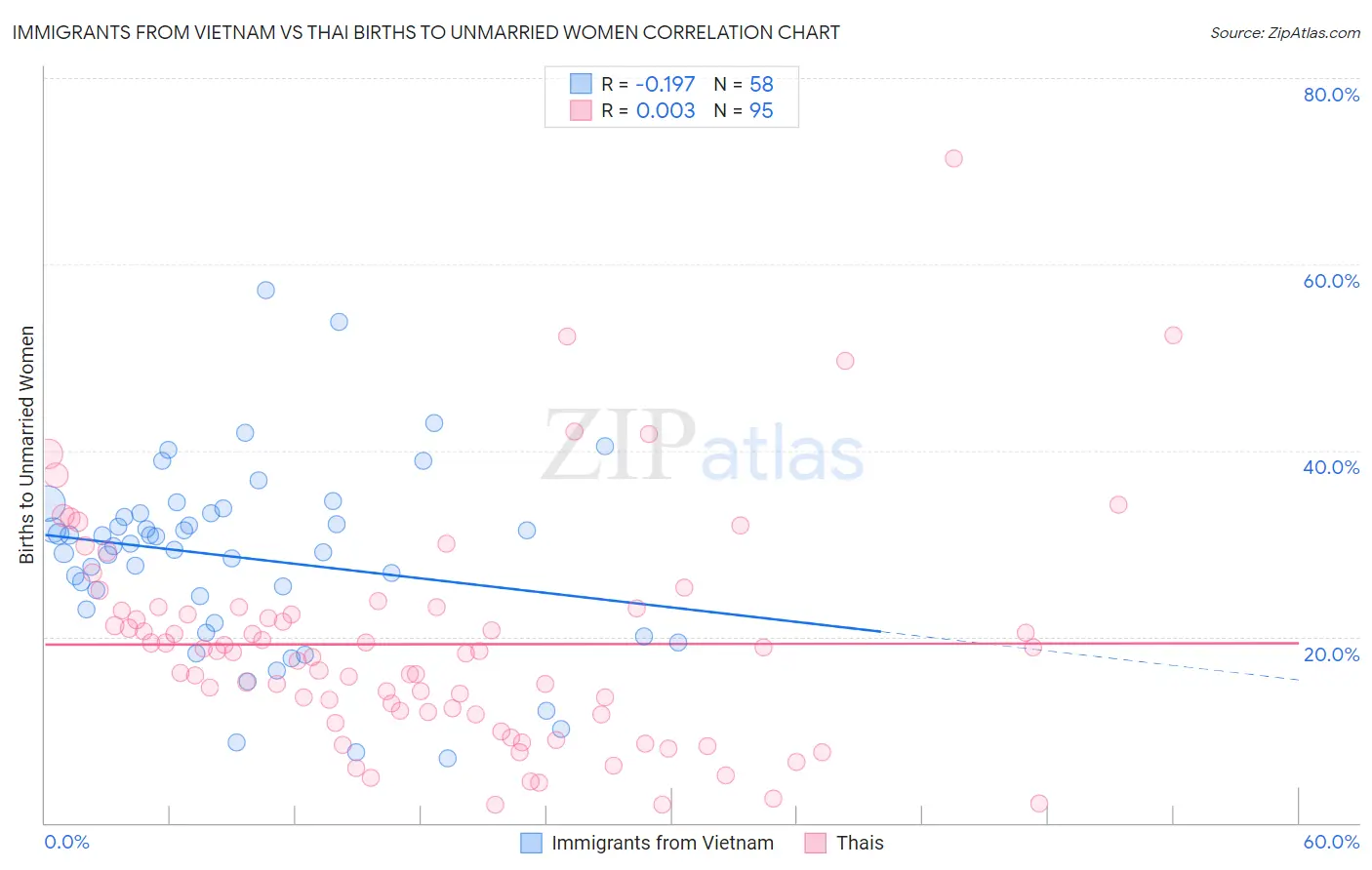 Immigrants from Vietnam vs Thai Births to Unmarried Women