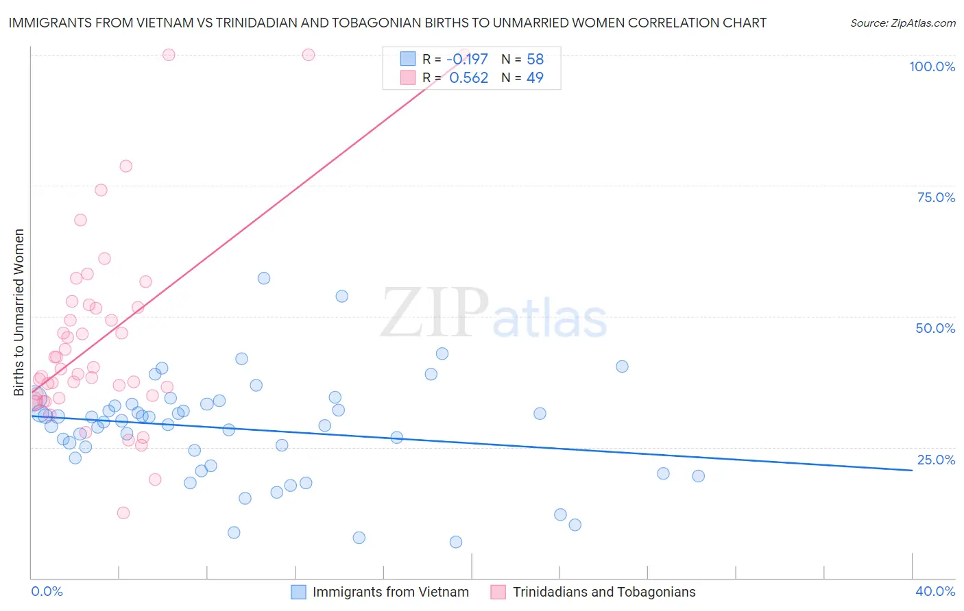 Immigrants from Vietnam vs Trinidadian and Tobagonian Births to Unmarried Women