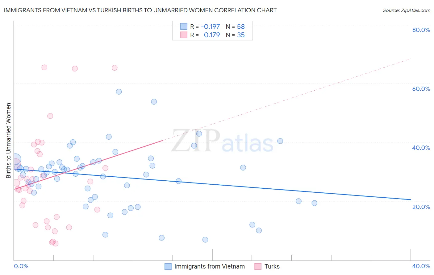 Immigrants from Vietnam vs Turkish Births to Unmarried Women