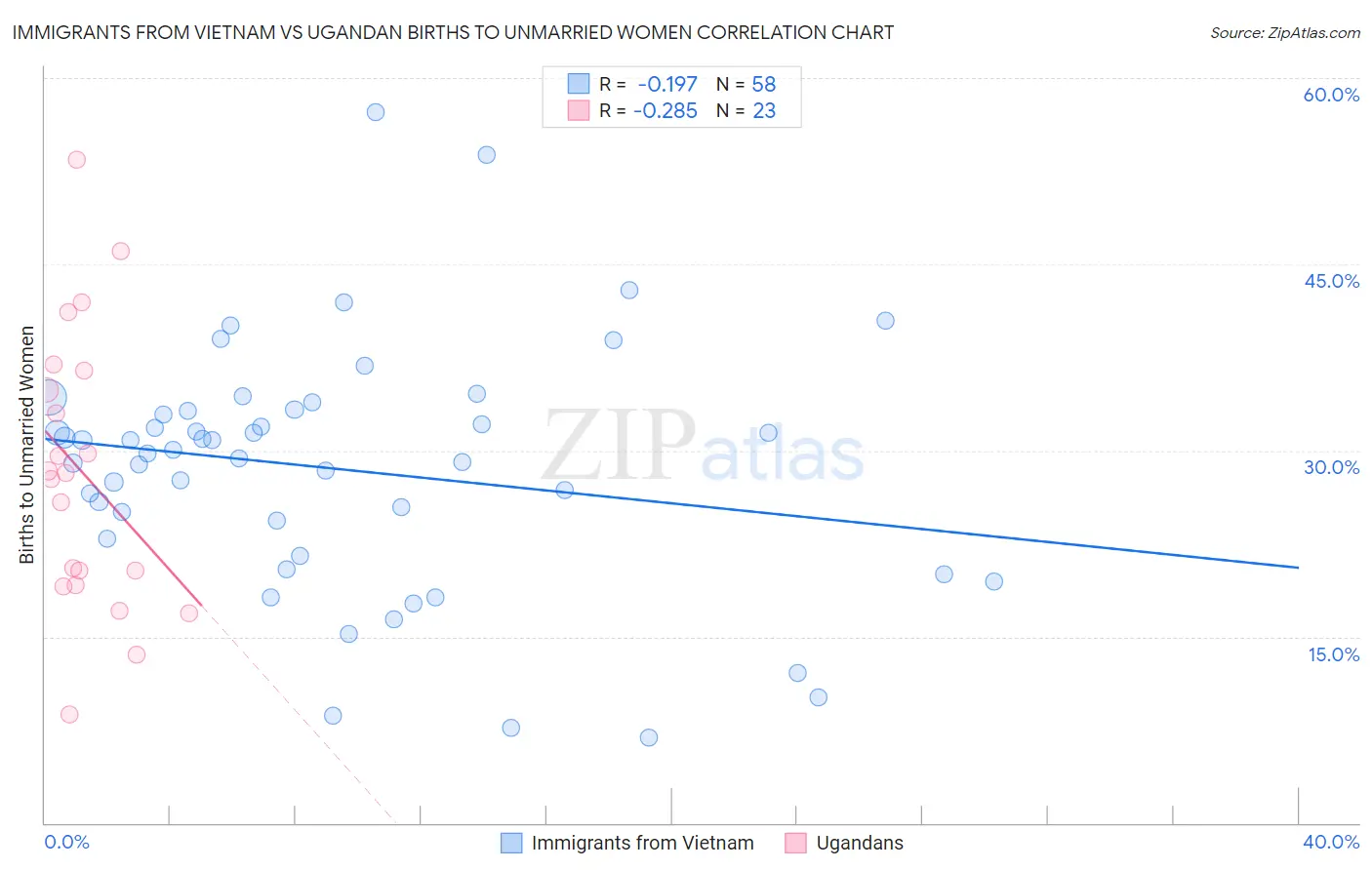 Immigrants from Vietnam vs Ugandan Births to Unmarried Women