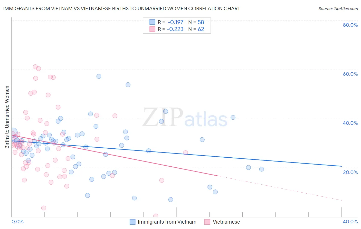 Immigrants from Vietnam vs Vietnamese Births to Unmarried Women