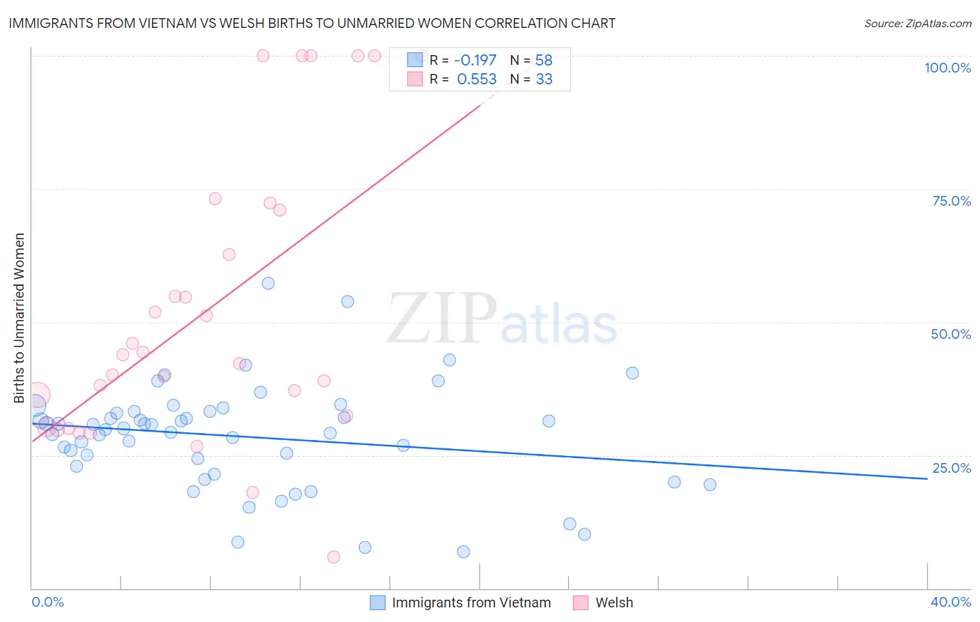 Immigrants from Vietnam vs Welsh Births to Unmarried Women