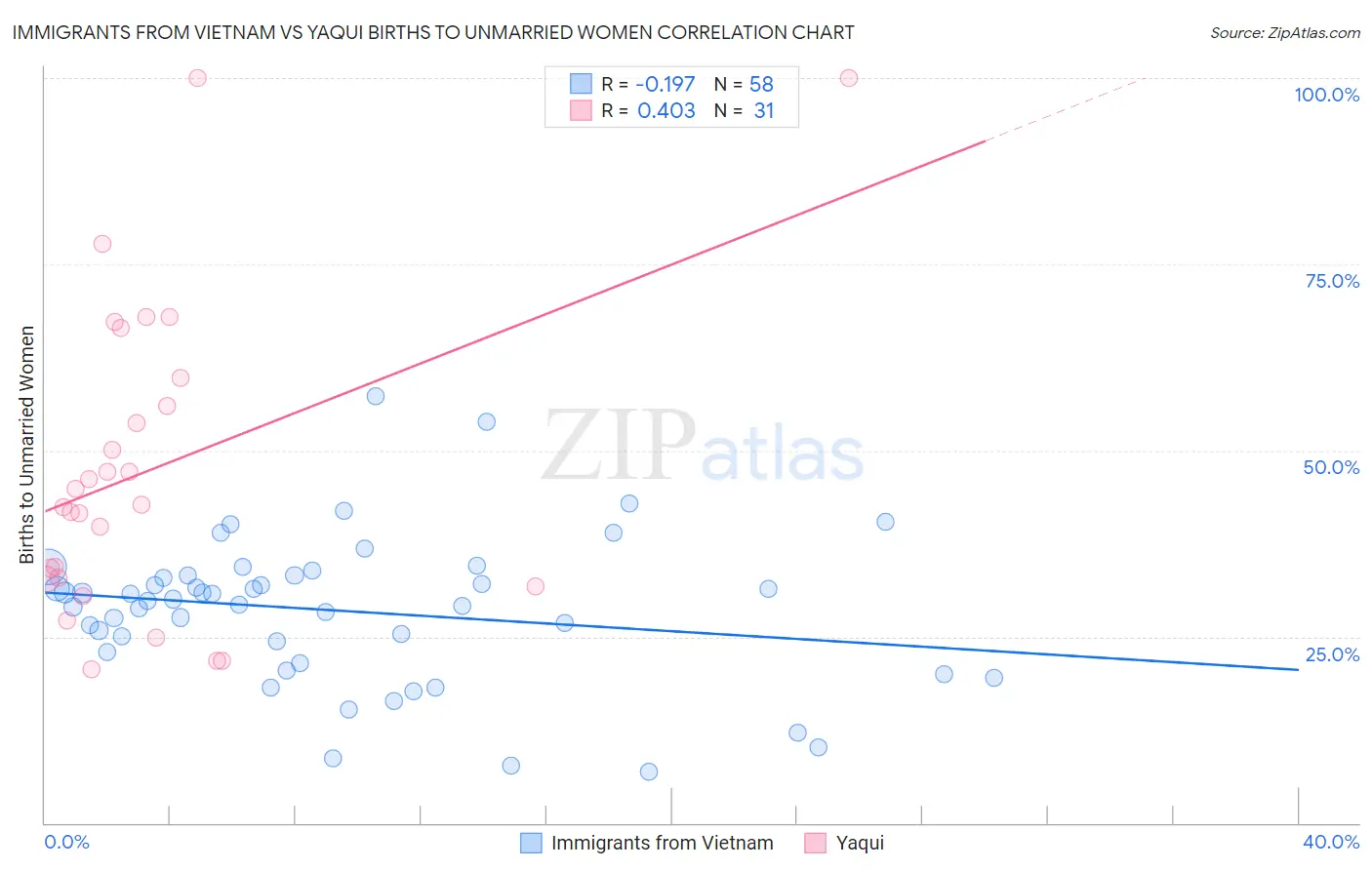 Immigrants from Vietnam vs Yaqui Births to Unmarried Women