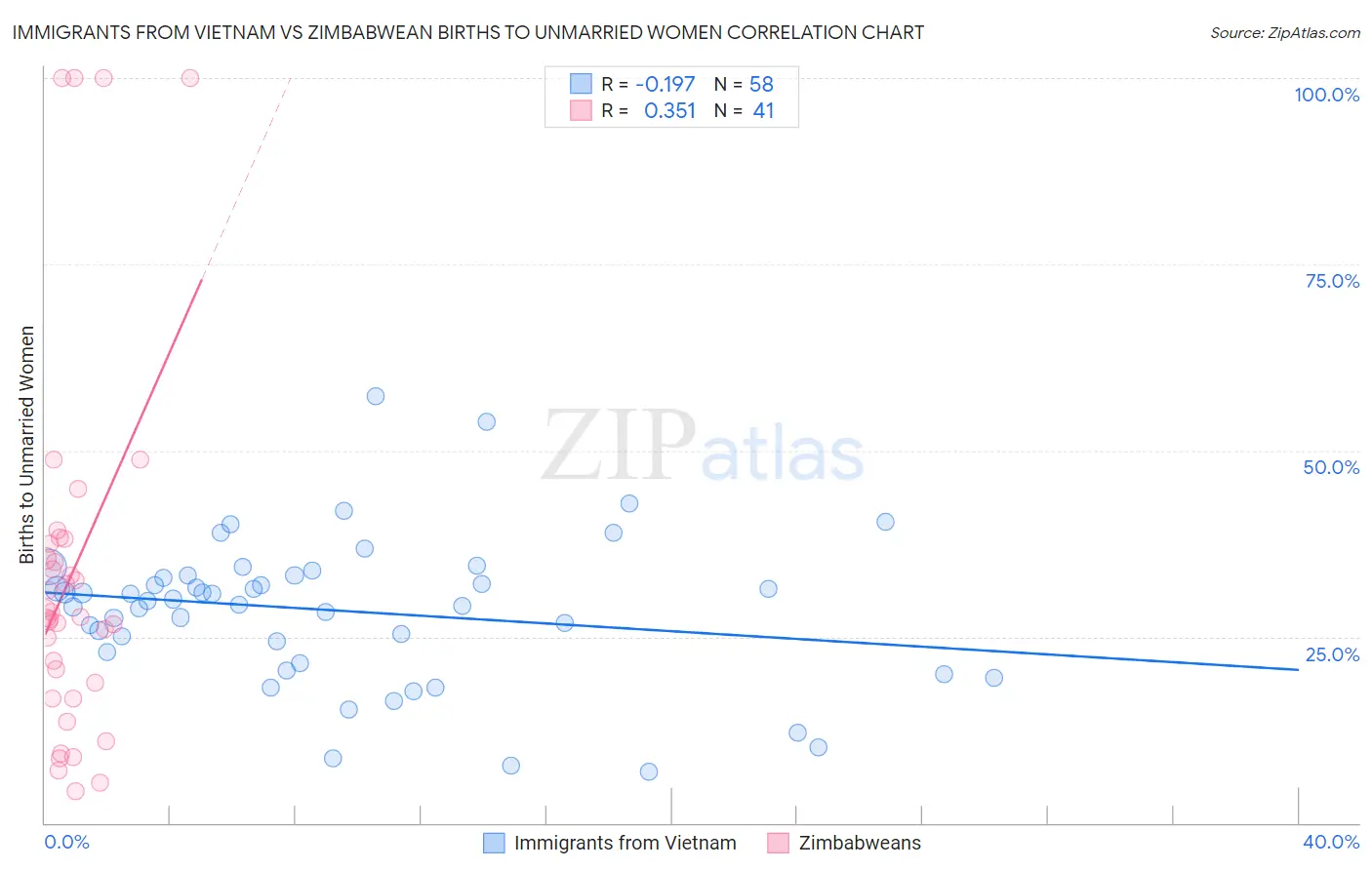 Immigrants from Vietnam vs Zimbabwean Births to Unmarried Women