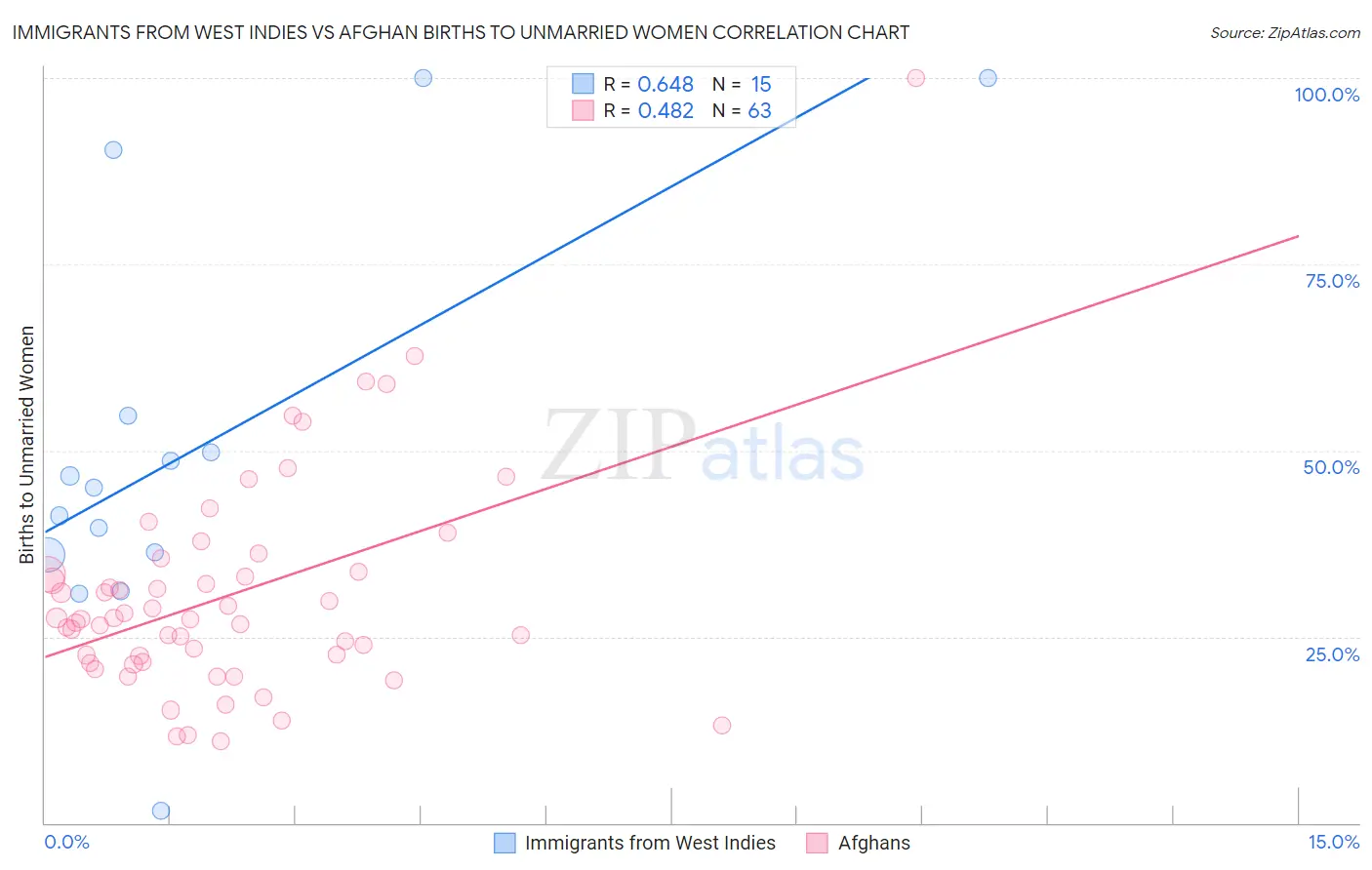 Immigrants from West Indies vs Afghan Births to Unmarried Women