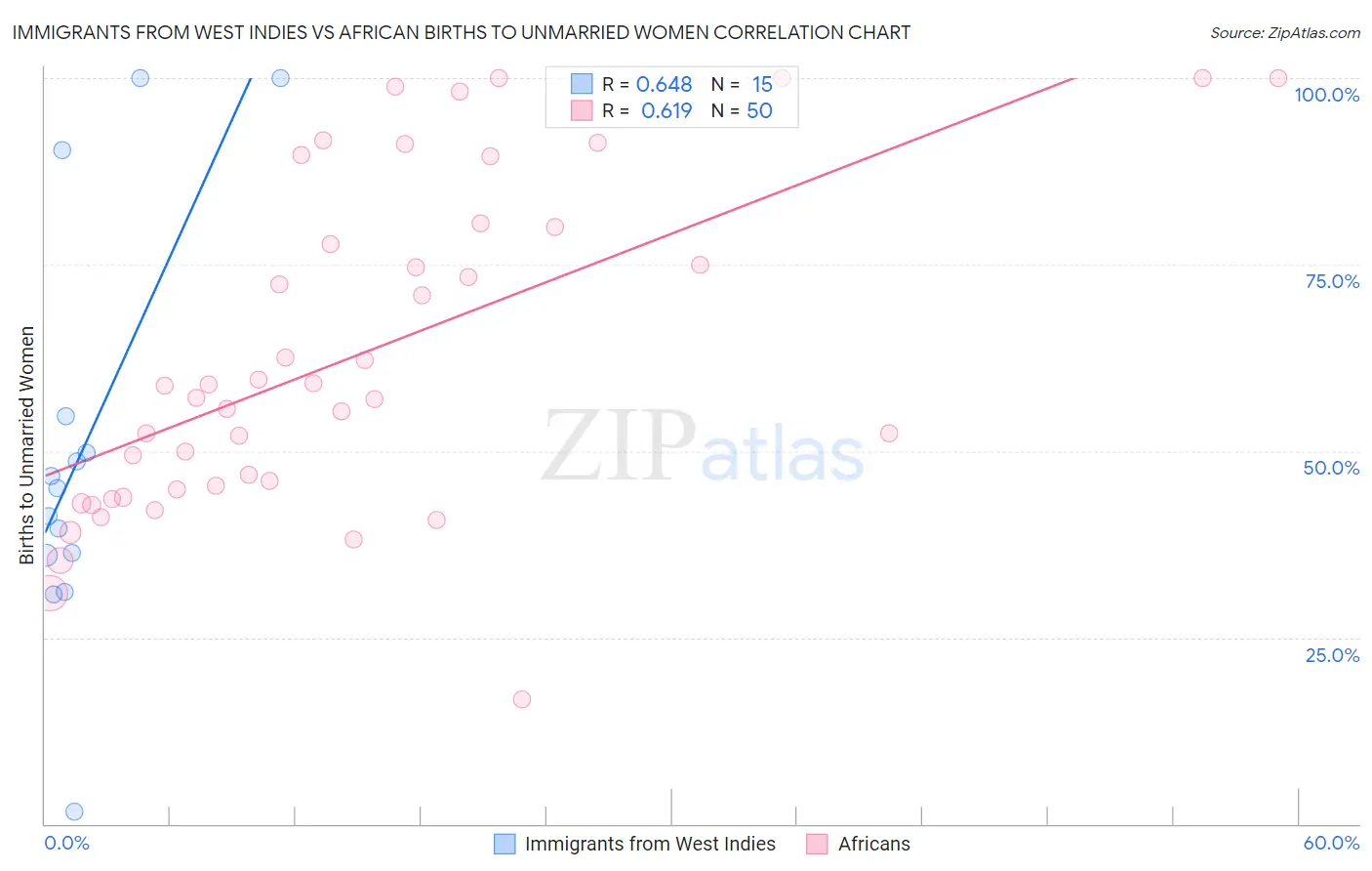 Immigrants from West Indies vs African Births to Unmarried Women