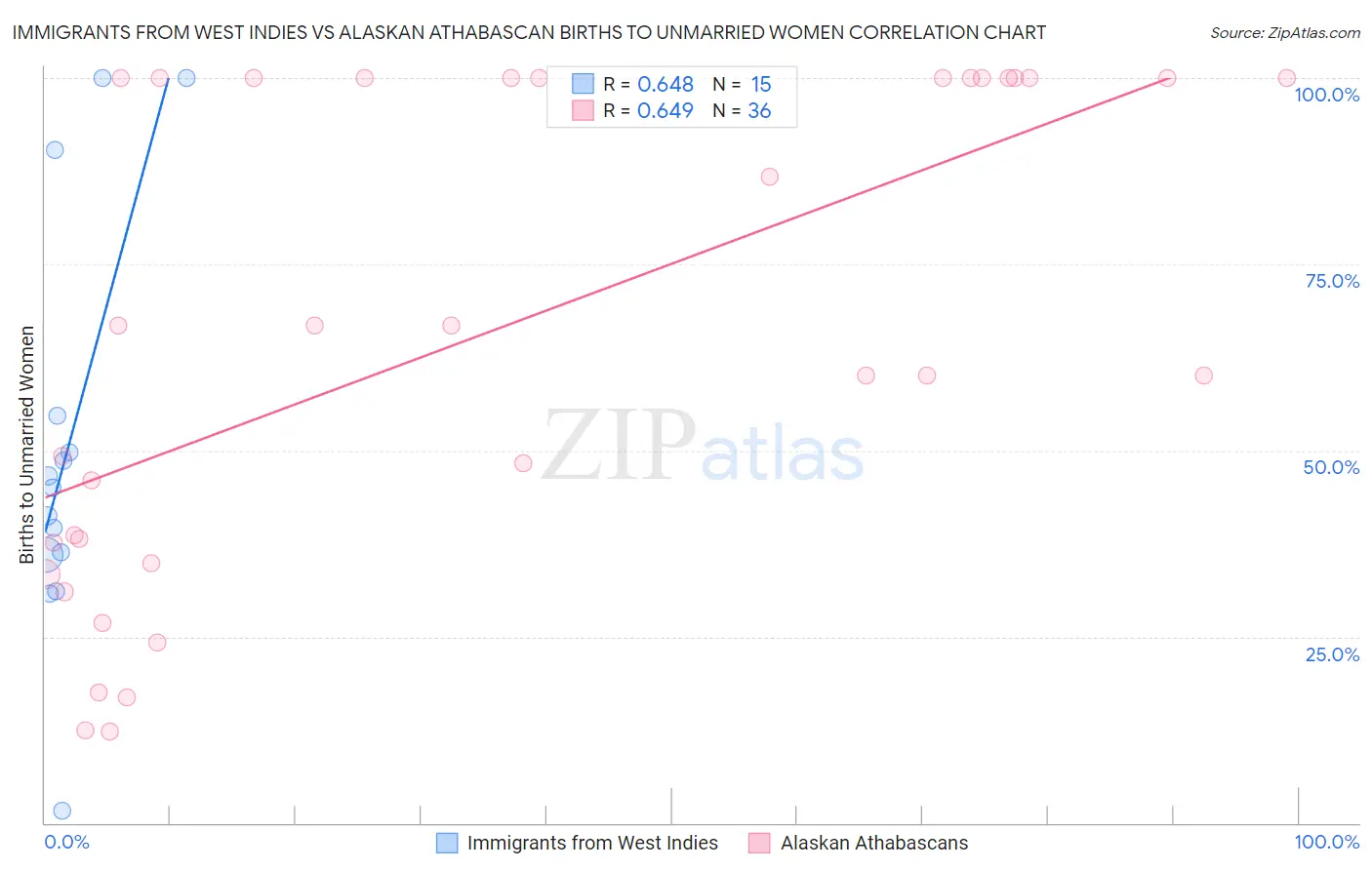 Immigrants from West Indies vs Alaskan Athabascan Births to Unmarried Women
