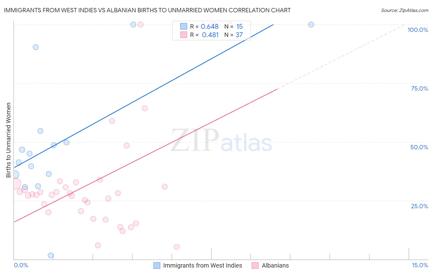 Immigrants from West Indies vs Albanian Births to Unmarried Women