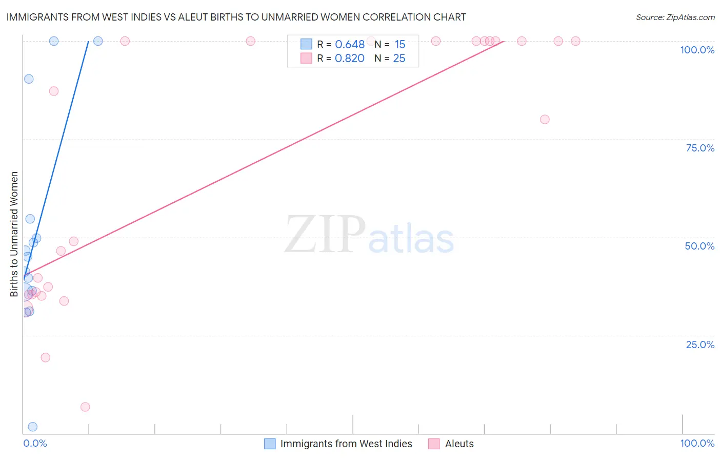 Immigrants from West Indies vs Aleut Births to Unmarried Women
