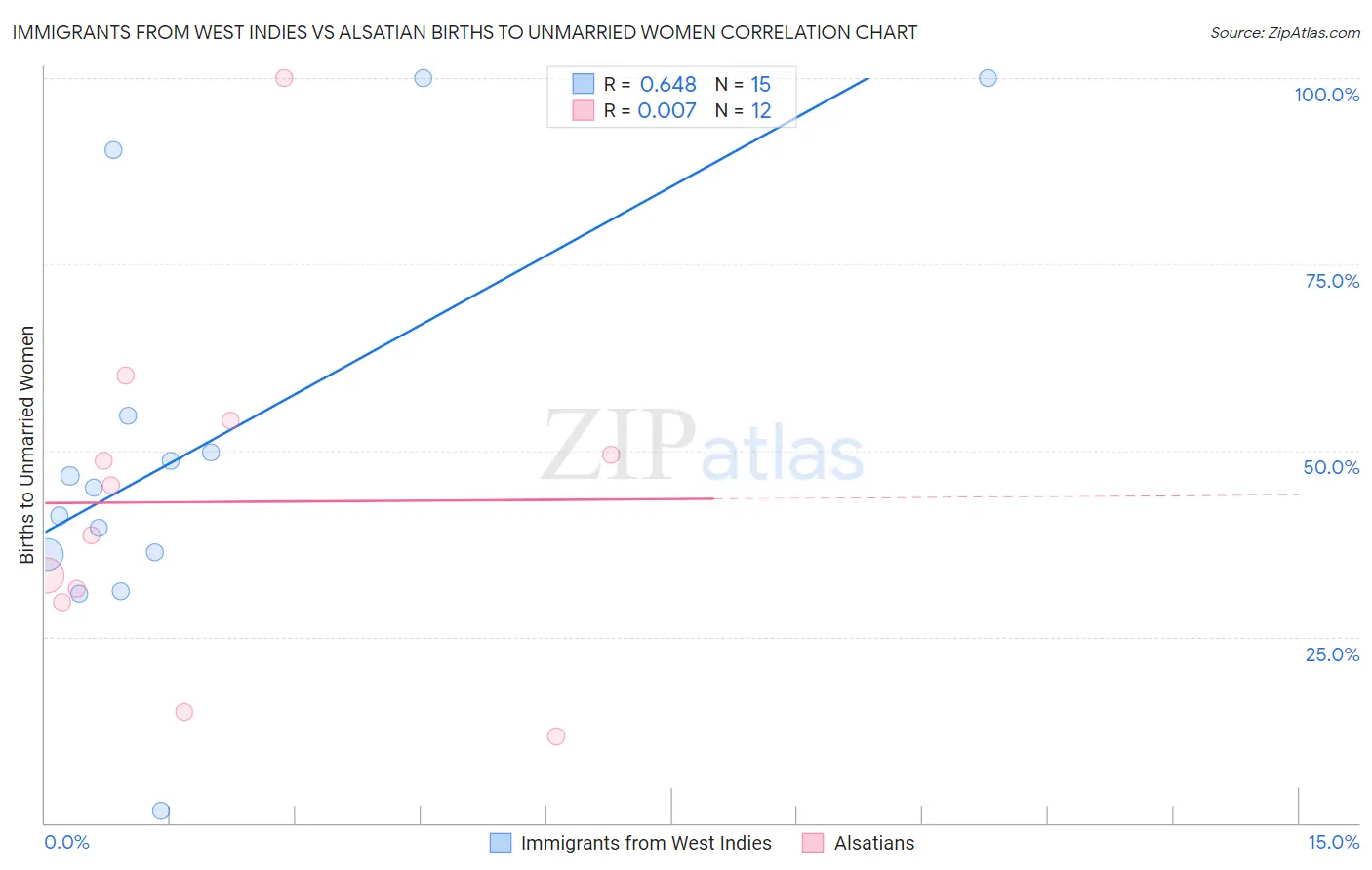 Immigrants from West Indies vs Alsatian Births to Unmarried Women