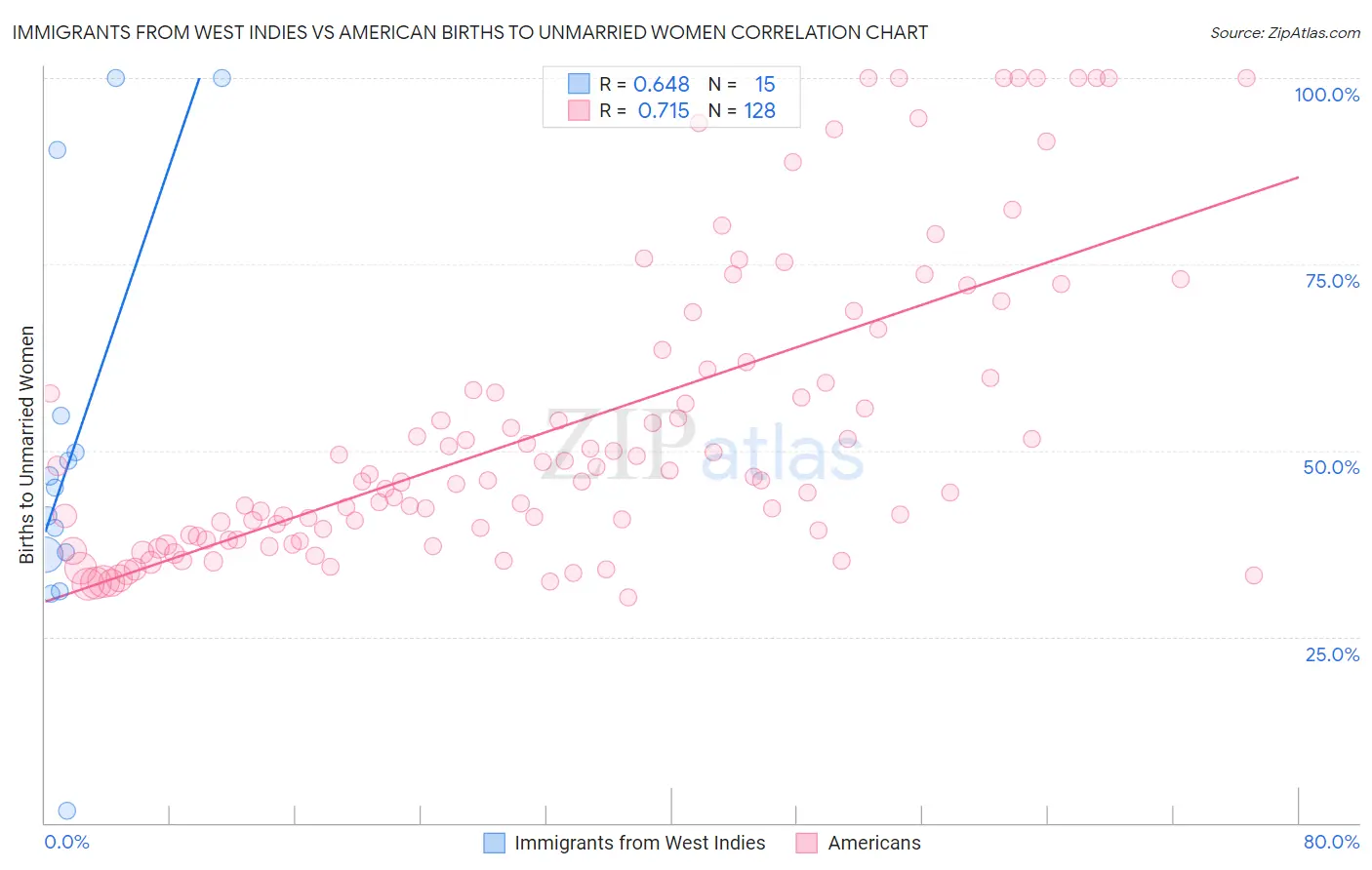 Immigrants from West Indies vs American Births to Unmarried Women