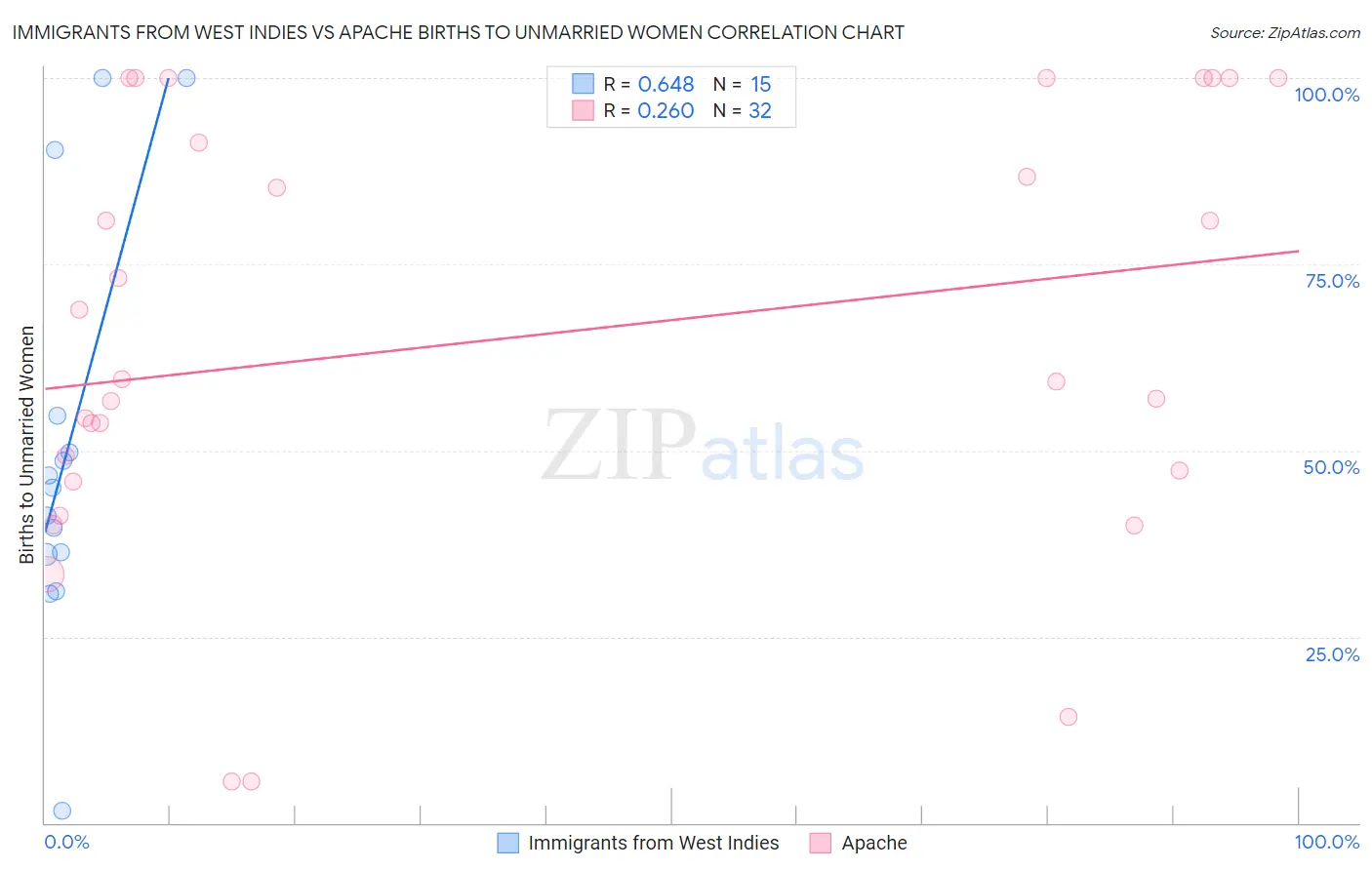 Immigrants from West Indies vs Apache Births to Unmarried Women