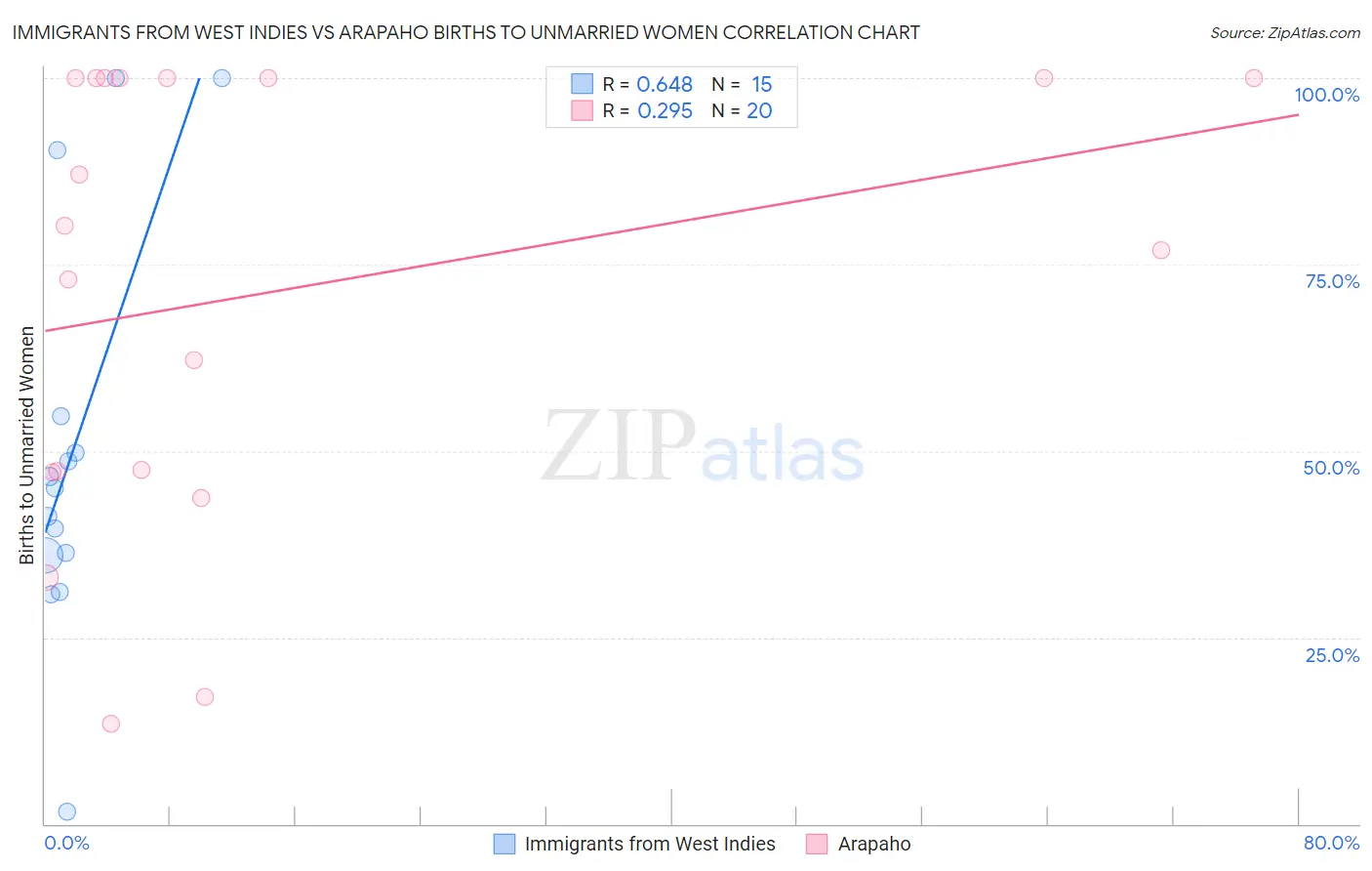 Immigrants from West Indies vs Arapaho Births to Unmarried Women