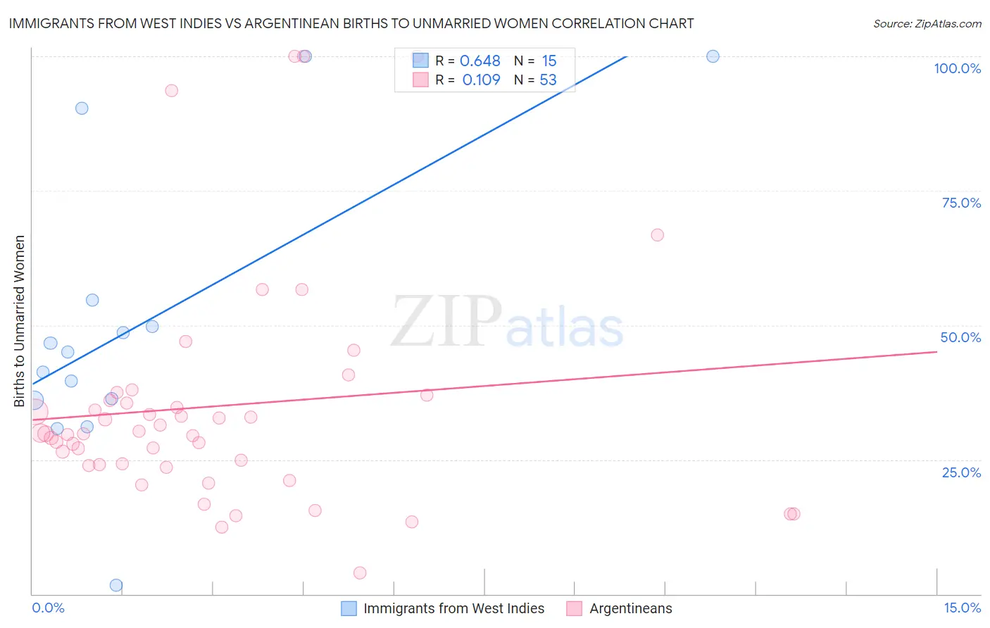 Immigrants from West Indies vs Argentinean Births to Unmarried Women