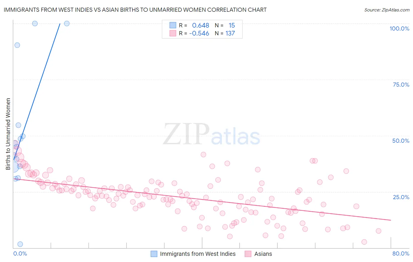 Immigrants from West Indies vs Asian Births to Unmarried Women