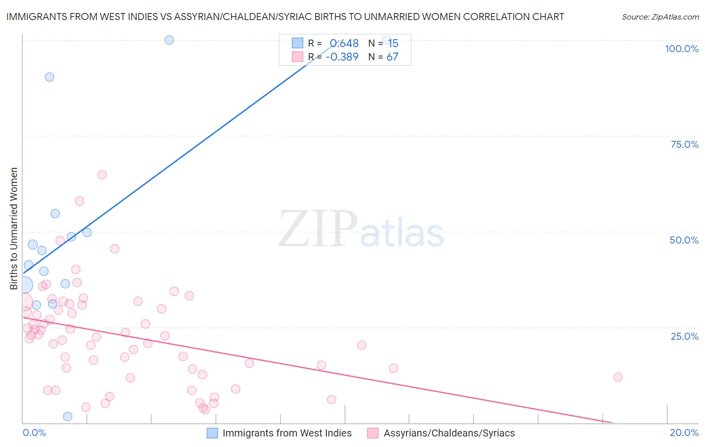 Immigrants from West Indies vs Assyrian/Chaldean/Syriac Births to Unmarried Women